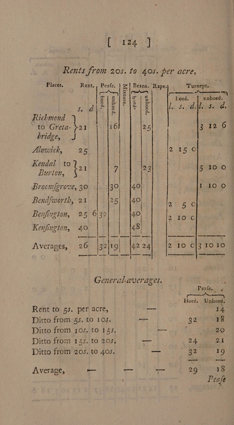 [ } Stee 33] Rents from 205. to 40s. per acre, Places, Rent., Peafe. | &amp;{ Beans. ‘Rape. Turneps. os ie Coney A ey a\s 5 ie ay: hoed. unhoed. &amp;e a ag ey ¥ &amp; o rs ee d. de Ss ig. - = e. Richmond 7 to Greta- $21 16 25 3 12 6 bridge, J : Alawitk, 25 2 15 0 Kendal to 21 | 2 5°10 0 Burton, t 7 3 ? Brecm grove, 30 3°) 40 1100 (&gt; y Bendfworth, 2% 25 yf “nee Benfingion, 25 6132 40). a Kenfington, 40 48) Averages, 26 |32 19) 4224 2 10 03 1010 General.averages. A Peale. | &lt; A ; Hoed. Unhoed. Rent to 55. per acre, — 14 Ditto from 55. to 108. — 32 18 Ditto from 10s. to 155, —- | 20 Ditto from 155. to 205, — 24 21 Ditto from 205. to 405. — 32 19 Average, i: — — 29 18 Peafe