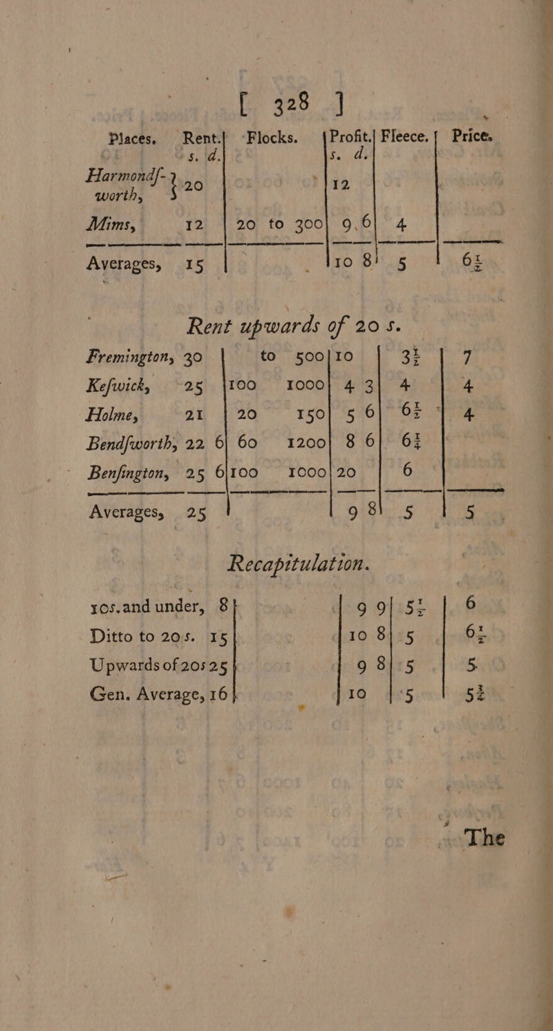 De ee. il Places, Rent.| “Flocks. | Profit] Fleece. | Price. . iS. te, 5. Havel Be ‘TY worth, . Mins, 12 | 20 to 300] 9,6| 4 aes et eet ame | ES EE | ES SS Averages, 15 _ tro 8! 5 62 Rent upwards of 20 5. Fremington, 30 to 500]I10 32 7 Kefwick, ~25 \100 1000} 4 3] 4 4 Holme, on Pao rool 161 On ae Bendfworth, 22 6| 60 1200} 8 6} 63 Benfington, 25 6\100 1000} 20 6 Averages, 25 | | 9 8) 5 5 Recapttulation. Me! ros.and under, 8 too] st | 6 Ditto to 205. 15] 10 8} 5 6} Upwards of 20525 af 9 8165 5. Gen. Average, 16 10 5 52 The