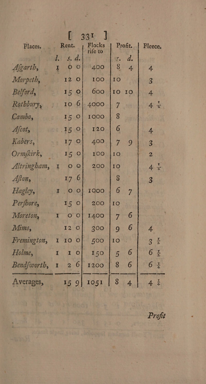 Places. Afgarth, Morpeth, Belford, — Rothbury, Cambo, Afcot, Kabers, Ormfkirk, Altringham, Afion, Hagley, Perfbore, Moreton, Mims, i Fremingion, Holme, Averages, L, I I I 15 9 [ 33% Rent. Flocks rife to 4. ds © 0} “400 12 0} 100 15 0} 600 10 6|. 4000 I5 0} 1000 16 Dk W20 17 O| 400 I5 O}| 100 OO} 200 17 0 © O} 1000 | 15 0] 200 0' 0} 1400 I2 ©} 300 10 O| 500 1 Oo}, 550 1051 Profit. bso. 8 4 {ro IO 10 7 8 6 . 10 10 § ay, 10 76 qb 10. Bice G P86 § 4 fk BB WwW A 0 ib} te ab Nw BW Pld NIH BIN es bs]