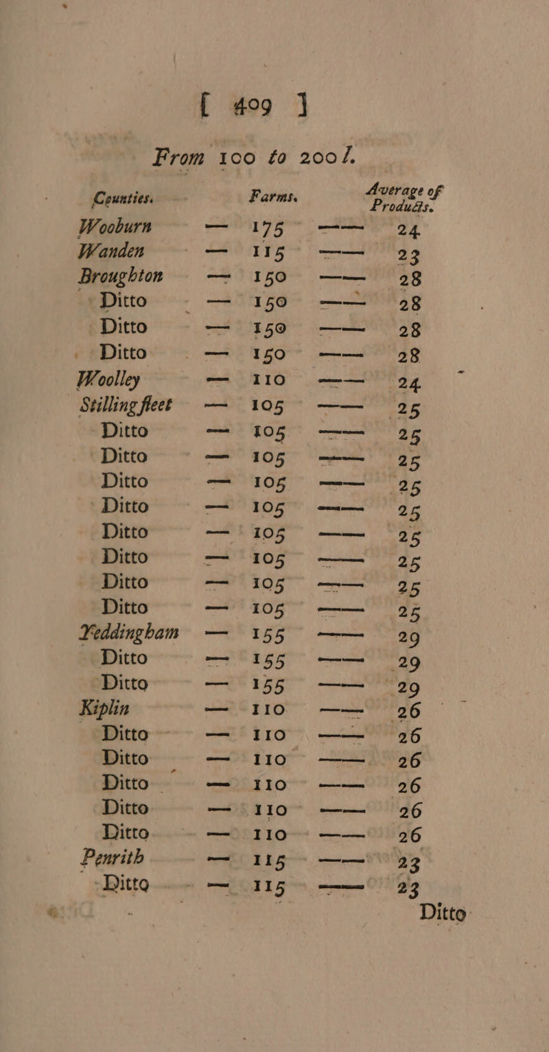 From 100 to 200/. Counties. Farms. Pret Wooburn 175° —— ag Wanden 115 —— 23 Broughton 150 E38 » Ditto 150 —— 28 Ditto 15Q@- 99 Ditto 150 —— 98 Woolley 110 —-— 24 Stilling fleet 105 —— 25 Ditto 105 —— 28 Ditto 105 —— a5 Ditto 105 —— 26 Ditto 105 —— 26 eee Pt eee eer ie eed Le Ditto 105 —— 26 Ditto 105 —— 25 Ditto 105 —=-——s_25 Ditto 105 —— 26 Yeddingham 155 —— 29 Ditto 155 —— 29 Ditto 155 —— 29 Kiplin 110 ——- 26 Ditto from, 5 Ditto — 110° —— 926 Ditto — Ses be Ditto 110 iesigebieatinas 26 Ditto 110 —— 26 Penrith 115 ili 23 | Ii5- =————' 23 - Ditto