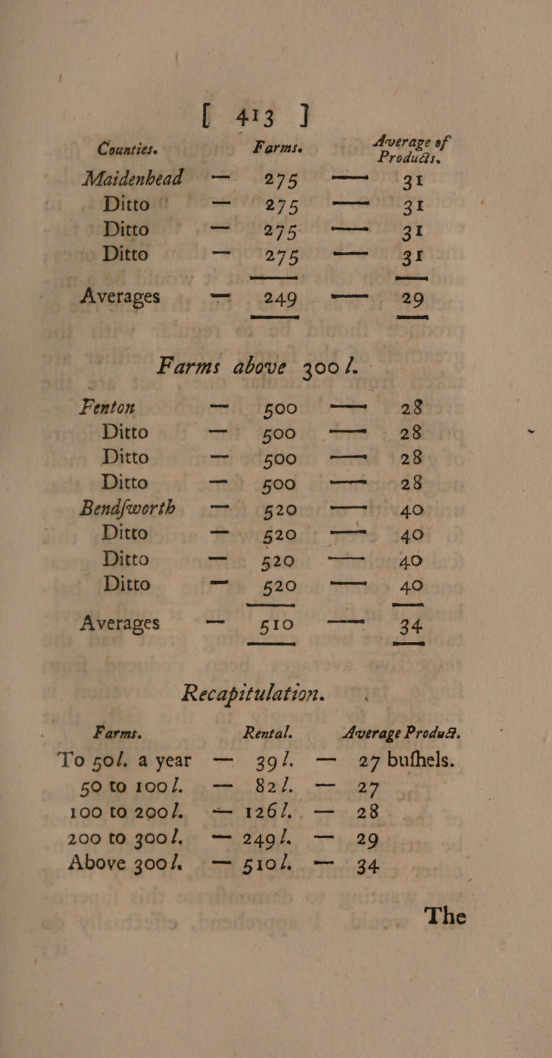 Counties. Farms. Produ&amp;s. Maidenhead — 275 ——~ (31 Ditto © POTTING Y GUE mete ae Ditto POS RE) Im ISOS Ditto “OTA 7 Ete he &amp; Averages 8 {$040 ee aS Farms above 300/. Fenton sd cig00 — 28 Ditto ori? ROOTG | bra as Ditto TP Soor) trrm 128 Ditto Th. Sea shear n0as Bendfworth —- 520 ——-&gt; 40 Ditto Sreys20c; srrts Yad Ditto HR Bot - wemigedo Ditto Pug 690: Thos 40 Averages as EA canard ta Recapitulation. Farms. Rental. Average Produ. TOS@h a.year — 39/7. —: a7 buthels. 50to 1001. .— 821. — 27 100,t0:290/., = 126/,. —» 28 200 f0.9002,¢ 240). 120 Above 300 i, 1A The