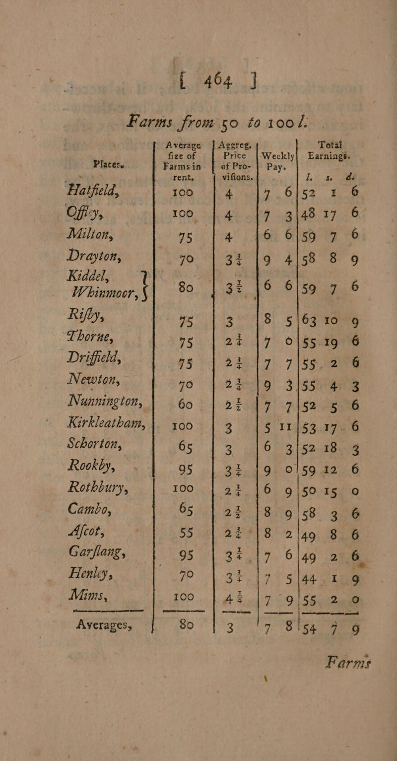 Places. Hatfield, Off Vs Milton, Drayton, Kiddel, k Whinmoor, \ Rifby, T borne, Driffield, Newton, N: unnington, Kirkleatham, Schorion, Rookby, Rothbury, Cambo, Afcot, Garflang, Henley, Mims, eel Averages, Average |} Aggreg, ‘fize of Price Farms in of Pro- rent. vifions. 100 4 Too 4 75 4 7o | 3% 80 32 75 3 75 oe 195 2¢ yo | 23 60 5 100 3 o5 43 95 3% I00 2 2 65.0, @2 55 2% 95 es. 7° oe 100 Az So 3 ts | Hi RR 8 SS ASA wa See a a a Pa “I Oo ans a ye 6 3 6 4 6 \ | colounnovow nr wu OW Total 52 48 59 58 59 63 52 52 50 I 17 7 8 n Dana 7 10 a) QA AD Oo DW AAW AAV Farms