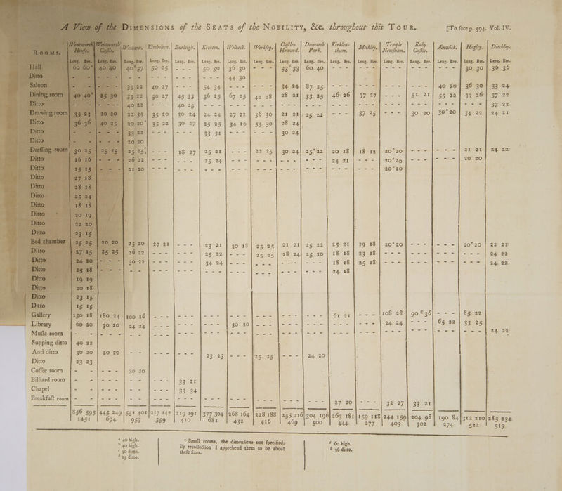 a a : oe “ % ~— ENSIoNS of the Seats of the Nowriity, &amp;e. throughout this Tour. [To face p:.594.. Vol. IV. , | Kimbolton.| Burleigh. | Kiveton, | Walbeck. | Workfop.| panera | park | Minor” | Metbley| nocrtom. | Conk, | Atemick | Hgey..| Ditcbley RR. Uetiy. Bicsil Leng, Bre. | Leng. Bre MP Uese RRee Tt Loupe Bre, Leng. tes. | Leng. &lt;Bhn&lt;]: Leng: sMmeapsLeng. Bre.l|Lengy Bres | Lengy Bre ieueaem eames foes}... | 60 30 | 36:30 || 967 93), 40.40) 2 ot fo | = | eee Be uo a7 |-- - | 54 34] ---- - - | 34 24 87 og] - -- fe em ape ee |e - | go: dof 36 301] 93: 2% 22 | 3027 | 45 33 | 36 25| 67 25 | 42 28} 28 22] 99 25.| 4626] 37 271 - - - | 5% 21] 55 22] 33. 26°] 37 22 Ms | 40 25 | = fw am wpe nb me ede ow fe ae ne Pm mibeeamnamiel Leehtrat re) O27 Wer F 35 | 35 20 | 30 24] 24 24 27 22 | 36 30] 24 aul, gee ae hee i les ele: 9 ae BaO 30°20 | 34. 22°) 24 20 20| 35 22 | 30 27| 25 25| 34 19 | 53 30| 28 24], Mee | | 33 32 | &gt; Tt &lt;1 30 eal mes) - -- | 18 a7{ 25 21] - + - | 22 25 | 30 24] 25°22 20 18 | 18.12 | 20°20 | - --- | - om mf 28 Qt] 24. 22 | BG Whim o &lt;p Som el te [een I 24 on - a - 20525 fie See eee --- xo Fs tee te ete Bt alan @ see f ee = ts 20°20 |. eek - - bog ot | go 18 | ano | SE 28 25 22.) 25: 20) BD TS | 20°20) - - = 4 -'= = | 20°205/ 22° 2B ee 2522) | 2 Boe oe | a8 24) oe 207 |) 18 eB | eee) pm mA mee fhm aie ie oto es + Si poe Ba Os ako. oe teks laeeee af = TS °FS NY 2 TR pe toe i fe toe fi Peas ons oo 5 «Spe ote, del, che | cet oot ox Yen | ee 24, 18 | Me | ee fe pe eee | ee |) br ar f+ = [108 281 go 36) - — - | S5eg2 60 20 = 30 20 a, one ek Fe 30 CASE eh 7 re yi Ga ig oes ioe ts ye 24. 22) eo te-e te Boece tee | ea oe ee oe | he ee oes sa emma Le me Hae eee a | ee (Rers Supping ditto 40 22 | Anti ditto go 20 |, 20 20 | - or 23 231- ~~ lon sae |i —| 24-20 Ditto 23 23 | Coffee room f - - | - - - | 30 20 Billiard room | - - }--- | - - | --- | 93 21 f Chapel ~ ql a Le - es owe a os alya. eee ee | | | as |) arco he a oh ar as 856 5951445 249| 552 401/217 142 |219 198 04 |268 164 | ee S| er SERS 4.5 | eae = or 9 &gt; hea aa ae 4 qs 4 eA “i eh weet Pes) ae eee cake eG ped ae a * Small rooms, the dimenfions not fpecified: f 60 high. © 30 ditto. d di 15 ditto. By recollection I apprehend them to be about i} . thefe fizes. 36 ditto.