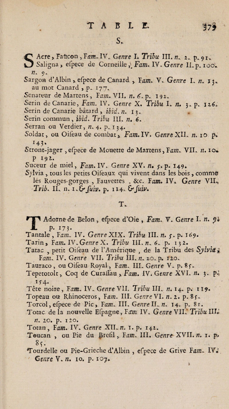 TABLE. S. SAcre, Faftcon , Fæ?h.. IV.. Genre I. Tribu III. n. i,. £. 91» Saligna, efpece de Corneille Fam. IV. Genre II. p. ioo* S argon d’Albin ^ efpece de Canard Vain. Y., Genre I. n. I 3* ail mot Canard , p„ 177. Sénateur de Martens, Fam. VII. n. 6. p. 191. Serin deCanarie, Fam. IV. Genre X. Tribu I. n. 3.. p. Iz6.. Serin de Canarie bâtard, ibid.n. 13.. Serin commun, ibid. Tribu III. n, 6. Serran ou Verdier, n. 4. p.. 134. Soldat, ou Oifeau de combat * Fzm. IV* Ge/zreXII.. n. 10 p» * 4 3 * Stront-jager , efpece de Mouette de Martens, Tarn.. VII. n. 10* P Suceur de miel, Fæwî. IV. Genre XV. n, y. p. 149. Svlvia , tous les petits Oifeaux qui vivent dans les bois, comme les Rouges-gorges , Fauvettes , &c. Tarn, IV* Genre VIL, Trib. IL. n. i&Juiv> p. 114* &Jùi*'-. T Àdoine de Belon , efpece d'Oie , Fam. V* Ge/zre I. n. y JL p* 173- Tantale , Fam.. IV. Genre XIX. Tribu III. n. y. p. 169. Tarin > Fam. IV. Genre X. Tribu III. tz. 6* p. 132. Tatac 5 petit Oifeau de l’Amérique 5 de la Tribu des Sylvict£ Fam. IV. Genre VII. Tribu III. n^ zo. p. 120. Tauraco , ou Oifeau Royal, Fam. IIL Genre V. p. 8f. Tepetotolt, Coq de CuralFau >, Fam. IV* Genre XVI. n. 3. p4 1^4. Tête noire, Fan?. IV. Genre VII. Tribu III. n. 14. p. 119-. Topeau ou Rhinocéros, Fam. III. Genre VI. n. 2. p. 8f.. Torcol, efpece de Pic, Fam.. Fl\. Genre Fl ^ n. 14. p. 8r. Totac delà nouvelle Efpagne, Fæz/2 IV. G enre VIL* Tribu IIL n. 20. p. 120. Totan, Fa772. IV. Genre XII.n. T. p. T4Z. Toucan , ou Pie du Brelil, Fam. III. Genre XVII. n. 1* p> Tourdelîe ou Pie-Grieche d’Albin , efpece de Grive Fam^ IVJ.