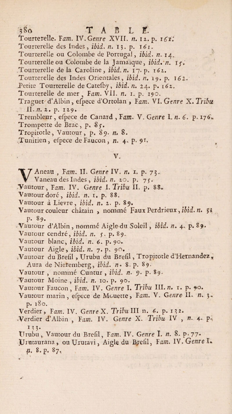 ?So TABLÉ. Tourterelle. Fam. IV. Genre XVII. n. 12. p. Tourterelle des Indes, ibid. n. 13. p. 161. Tourterelle ou Colombe de Portugal, ibid. n. 14. Tourterelle ou Colombe de la Jamaïque, ibid*'n. 15’» Tourterelle delà Caroline, ibid. n. 17. p. 161. Tourterelle des Indes Orientales, ibid. n, 19. p. 161. Petite Tourterelle deCatefby, ibid. n. 24. p. 162. Tourterelle de mer, Pam. VII. n. 1. p. 190. Traguet'd’Albin, efpece d’Ortolan , F am. VI. Genre X. Tribu II. n. 2. p. 129, Trembleur, efpece de Canard , F am. V. Genre L n. 6. p» 176». Trompette de Brac, p, 87. Tropitotle, Vautour, p. 85». n, 8. .Tunitien, efpece de Faucon, n. 4. p* 9 B V. VAneau , Pam. II. Genre IV. n. 1, p. 73. Vaneau des Indes , ibid. n. 20. p. 7y. •Vautour, F am. IV. Genre I. Tribu II. p. 88* Vautour doré, ibid. n. 1. p. 88. Vautour à Lievre, ibid. n. 2. p. 89. Vautour couleur châtain , nommé Faux Perdrieux, ibid. n. 51 p. 89. Vautour d’Albin, nommé Aigle du Soleil, ibid. n. 4. p. 89. Vautour cendré, z£id. n. y. p. 89. Vautour blanc, ibid. n. 6. p. 90. Vautour Aigle, ibid. n. 7. p. 90. .Vautour du Brelil , Urubu du Bref! , Tropitotle d’Hernandez, Aura de Nieremberg, ibid. n• 8. p. 89. Vautour , nommé Cuntur , ibid. n. 9. p. 89. Vautour Moine , ibid. n. 10. p. 90. Vautour Faucon, Pam. IV. Genre I. Tribu III. tî. r. p. 90. Vautour marin, efpece de Mouette, F am. V. Genre II. n. 3» p. 180. Verdier, Fæ772. IV. Genre X. TriZizz III n. 6. p. 132. Verdier d’Albin , F am. IV. Genre X. Tribu IV , n. 4. p<; 3 3' Urubu, Vautour du Brelil, F^rn. IV. Genre I. n. 8. p>77* JJrutaurana, ouUxutayi, Aigle du Byefii, Fa.772. IV. Genre X.
