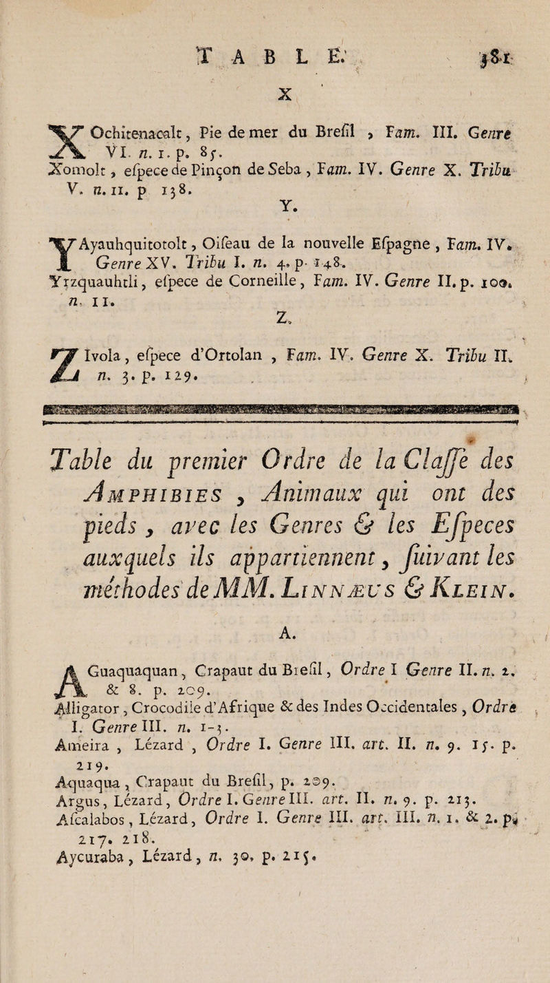 X XOchîtenacalt, Pie de mer du Brefiî , Fam. III. Genre VI. n. i. p. 8y. Xomolt, efpece de Pinçon deSeba, Team. IV. Genre X. Tribu V. n. n. p 138. YAyauhquitotolt, Oifeau de la nouvelle Efpagne , F am. IV* Genre XV. Tribu I. n, 4. p- 148. Yrzquauhdi, elpece de Corneille, Fættz. IV. Genre II.p. 10®» n. 11. Z, Zlvola, efpece d’OrtoIan , Tarn. IV, Genre X. Tribu II. /2. 3. p. 129. Table du -premier Ordre de la ClaJJe des Amphibies , Animaux qui ont des pieds , avec les Genres & les Efpeces auxquels ils appartiennent, fuivant les méthodes de MM. Linnæus & Klein. a. A Guaquaquan, Crapaut duBiefil, Ordre I Genre II. n. 1. & 8. p. 109. Alligator, Crocodile d’Afrique & des Indes Occidentales, Ordre I. Genre III. n, 1-3. Âtneira , Lézard , Ordre I. Genre III. art. II. n, 9. iy. p. 219. Aquaqua, Crapaut du Brefil, p. 239. Argus, Lézard, Ordre I. Genre III. art. II. 72.9. p. 213. Afcalabos, Lézard, Ordre I. Genre III. art. III. n. 1. & 2. p* 217. 218'. Aycuraba, Lézard, n. 30, p. 2.1$' /
