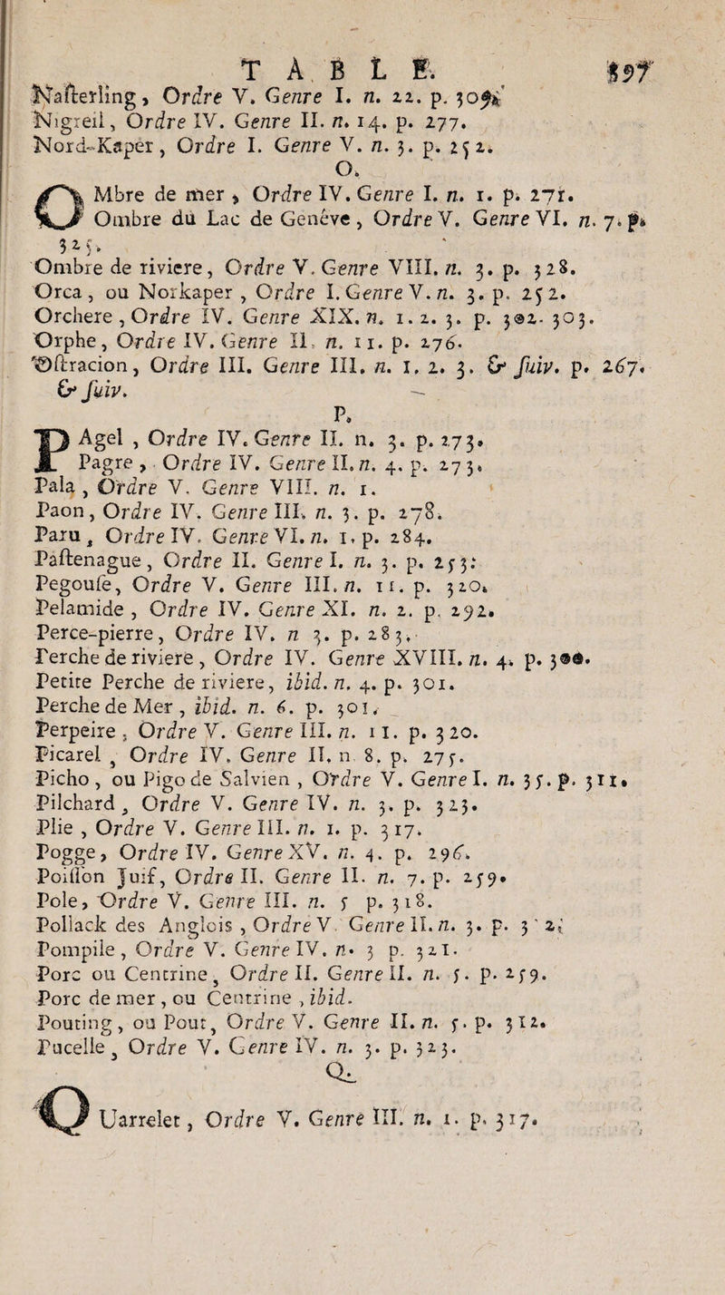 T A, B L Nafteïling» Ordre V. Genre I. n. n. p. 30^ Nigreii, Ordre IV. Genre II. n. 14. p. 277. Nord-Kaper, Ordre I. Genre V. n. 3. p. 1^ 2. O, Mbre de nier * Ordre IV. Genre I. n. 1. p. 271. f Ombre du Lac de Genève, Ordre V. Genre VI. n. 7.P& 3 M'¬ Ombre de riviere, Ordre V, Genre VIII, n. 3. p. 328. Orca , ou Norkaper , Ordre I. GenreV.n. 3. p. 2^2. Orchere , Ordre IV. Genre XIX. n. 1.2. 3. p. 302- 303. Orphe, Ordre IV. Genre II, n. n. p. 276. '©firacion, Ordre III. Genre III, n. 1. 2. 3. G- fuiv. p» 267, & fuiv. — P, PAgel , Ordre IV. Genre IL n. 3. p. 273, Pagre , Ordre IV. Genre IL/2. 4. p. 273. Pala , Ordre V, Genre VIII. n. 1. Paon, Ordre IV. Genre III. n, 3. p. 278. Paru t Ordre IV. Genre VI. n. i.p. 284. Paftenague, Ordre II. Genre I. n. 3. p. 2 y y. Pegoufe, Ordre V. Genre III. n. 11. p. 320» Pelamide , Ordre IV. Genre XI. n. 2. p, 272» Perce-pierre, Ordre IV. n 3. p. 283, Perche de riviere , Ordre IV. Genre XVIII. n. 4* p. 3®®. Petite Perche de riviere, ibid.n, 4. p. 301. Perche de Mer, ïbid. n. 6. p. 301. Perpeire , Ordre V. Genre III. n. 11. p. 3 20. Picarel , Ordre IV. Genre IL n. 8. p. 275:. Picho , ou Pigode Salvien , Ordre V. Genre I. n. jy.p. 51 x• Pilchard > Ordre V. Genre IV. n. 3. p. 323. Plie , Ordre V. Genre III. n. 1. p. 317. Pogge, Ordre IV. GenreXV. n. 4. p. 296k FoiÜbn Juif, Ordre IL Genre II. n. 7. p. 259, Pôle, Ordre V. Genre III. n. s p- 318. Polîack des Anglois ,Ordre V Genre II. n. 3. p. 3'2* Pompile , Ordre V. Genre IV. n• 3 p. 32I. Porc ou Centime, Ordre IL Genre II. n. 3. p. 25-9. Porc de mer , ou Centrine , ibid. Pouting, ou Pour, Ordre V. Genre II. n. f. p. 312. Pucelle s Ordre V. Genre IV. n. 3. p. 323. CL