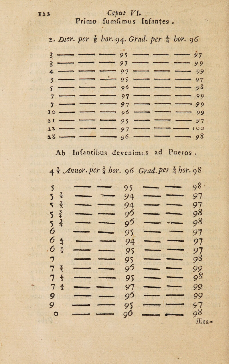 I22r Caput; VI, Primo fumfimus Infantes t. Dier. per f hor. 94. Grad. per % hor. 96 3 3 4 3 5 7 7 10 2 1 22 18 95 5*7 97 95 96 97 97 96 95 97 96 97 9 9 99 97 98 99 ■ 99 99 ■ 97 1 00 98 Ab Infantibus devenimus ad Pueros . 4 f Jlnnor. per I for. 96 Grad.per 4 hor. 98 5 5 ^ s I 5 I 5 I 6 .6 1 2 7 7 f 7 f 7 f 9 9 95 9 4 94 96 96 95 94 95 95 96 95 91 96 95 96 98 91 91 98 98 91 91 98 99 99 99 91 98 iEta*