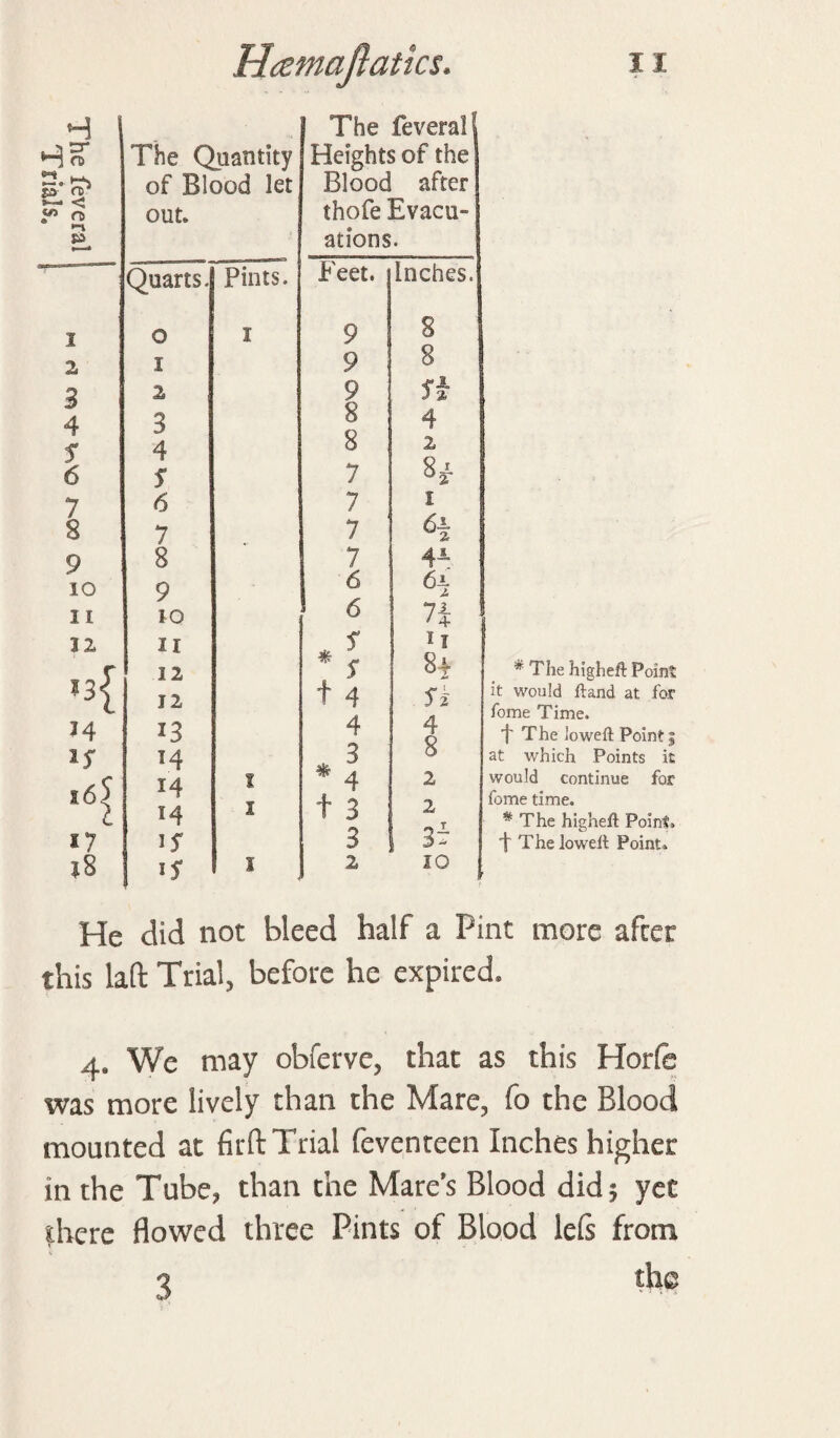 The feveral T rials. The Quantity of Blood let out. Quarts. Pints. 1 0 1 2 1 3 2 4 3 S 4 6 S 7 6 8 7 9 8 10 9 11 to 12 11 12 !3( 12 14 i3 1S 14 16^ 14 1 x4 1 17 1S ?8 IS 1 The feveral Heights of the Blood after thofe Evacu¬ ations. Feet. Inches. 9 8 9 1 8 9 si 8 4 8 2 7 8* 7 I 7 7 44 i 62 ’ 6 n S x 1 * ^ 84 t 4 Ss 4 4 3 8 * 4 2 13 2 3 3* 2 10 * The higheft Point it would ftand at for fome Time. ■f The loweft Point j at which Points it would continue for fome time. * The higheft Point. ”t The ioweft Point. He did not bleed half a Pint more after this laft Trial3 before he expired. 4. We may obferve, that as this Horfe was more lively than the Mare, fo the Blood mounted at fir ft Trial feventeen Inches higher in the Tube, than the Mares Blood did5 yet there flowed three Pints of Blood left from q the