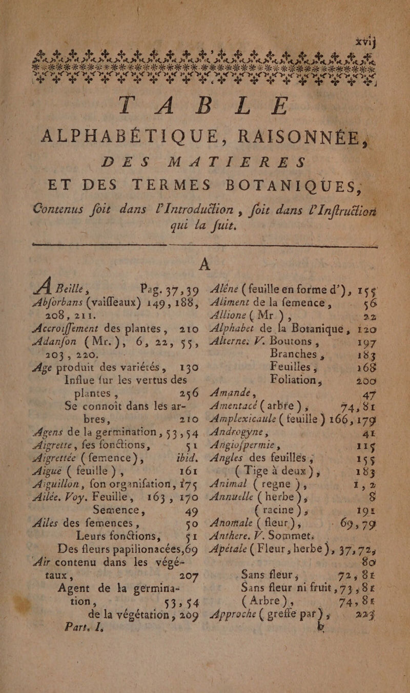 À à ; TS ; , J “UE ue ROMAN SOS * Wie 1j , na OP Ce ER RENE Le ANS PE À EE de 0 AE PR AR PR MR A A Oo | RE De TA EN SC À Bille, Pas. 37,39 Abforbans (vaifleaux) 149, 188, 208,211. Accroiffement des plantes, 210 Adanfon (Mr.}), 6, 22, 5$, 203, 220. Age ptoduit des variétés, 130 Influe fur les vertus des plantes, 256 Se connoît dans les ar- bres, 210 Agens de la germination, 53,54 Aigrette, fes fonétions, Si Aigrettée (femence)}), ibid, Aiguë ( feuille}, 161 Ailée. Voy. Feuille, 163, 170 Semence, 49 Ailes des femences, 0 Leurs fonétions, SI Des fleurs papilionacées,69 Air contenu dans les végé- taux, | 207 Agent de ka germina- 53» 54 Parts I Alëne ( feuille en forme d’), 165 Aliment de la femence, - 46 Allione( Mr), 22 Alphabet de la Botanique, 120 Alerne; V, Boutons, ‘ 197 Branches , 183 Feuilles , 168 Foliation, 200 . Amande, 47 Amentacé (arbie ) ; 74, 91 Amplexicaule ( teuille ) 166,179 Androgÿne , AL Argiofpermie, 11$ Angles des feuilles ; 15$ ( Tige à deux}, 183 Animal ( regne }, 1,2 Annuelle (herbe), $ (racine), … 19£ Anorale ( fleur), : 69,79 Anthere. V. Sommet: Apétale (Fleur, herbe), 37,72, 80 . Sans fleur ; PA BE Sans fleur nifruit,73,8# (Arbre), 743 8E Approche ( greffe par); : 22% | ë
