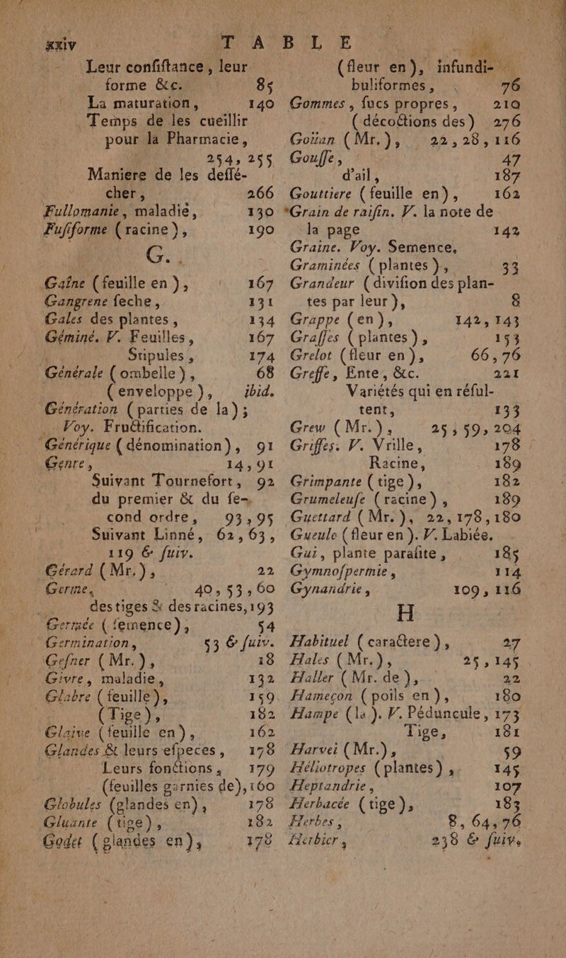 xxiv &*. Leur confiftance , , leur. \. La maturation, Temps de les cueillir pour la Pharmacie, 140 2V4s 255 Maniere de les deffé- : cher, 266 Fullomanie, maladie, 130 Fufiforme (racine), 190 RE CG. Gaine (feuille en), : 167 Gangrene feche, 131 Gales des plantes, 134 Géminé. PV. Feuilles, 167 Sripuies , 174 Cale (ombelle), 68 (enveloppe), sbid. Génération (parties de la); Voy. Fruëtification. Genre, 14, 91 Suivant Tournefort, 92 du premier & du fe-, cond ordre, 93,95 Suivant Linné, 62,63, 119 6: fuiv. Gérerd (Mr), 22 Germe, 11340,53,5 00 destiges % des racines,193 Gerrée ({emence), s4 © Germination, 53 6 ra Gefner (Mr.), 16 Givre, maladie, 132 Glabre (feuille), 159, ; Tige}, 182 Glaive (feuille en), 162 Glandes 8 leurs efpeces, 178 | Leurs fonétions, pu (feuilles garnies de), 160 Globules (glandes en), 178 Gluznte (tige), 182 Godet (gl andes en)s 170 l5ds 4 (fleur en), infandie buliformes, : 76 Gommes , fucs propres, 210 (idécodions des) 276 Goian (Mr.), 22,28 ,116 Gouffe, 47 d'ail, 187 Gouttiere ( feuille en), 162 *Grain de raifin. Y. la note de la page 142 Graine. Voy. Semence, Graminées (plantes }, Grandeur (divifion des plan- tes par leur}, Grappe (en), 142, 143 Grafles (plantes), 153 Grelot (fleur en), 66,76 Greffe, Ente,, &c. 221 Variétés qui en réful- tent, 133 Grew (Mr.), 25 ; 59» 204 Griffes. V. Vrille, 176 Racine, 159 Grimpante (tige), 182 Grumeleufe (racine), Guettard (Mr.), 22,178,180 Gueule (fleur en ). F. Labiée. Gui, plante parañte, , 185 Gymnofpermie, 114 Gynandrie, 109, 116 H Habituel (carattere), as Hales (Mr.), 255 145 Haller (Mr. del, 22 Hameçon (poils en), 180 Hampe (la). F. Péduncule, 173 Tige, 181 Harvei (Mr.), 59 Héliotropes (plantes) ,. 145$ Heprandrie, 107 Herbacée (uge), 183 Herbes ; , 64, 76 Hrbier, 238 (ce fui,