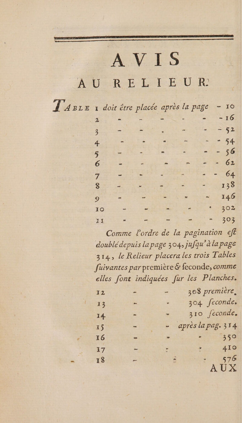 LÉ = - - - = -16 3 F F ; - “ 52 4 5 £ : d Poire NOÉ Re Eee A pcs no eye à. CURSUS 7 r 5 . : - - 64 EURE RENE ACC ae 9 . - - . = 146 10 < = “ * 302 a . - - : “308 Comme lordre de la pagination efE doublé depuis la page 304, jufqu’à la page 314, le Relieur placera les trois Tables fuivantes par première & {econde, comme elles font indiquées fur les Planches. 12 ” - : 308 premiére, 18 - - 304 feconde, 14 - - 310 feconde. 15 = - après la pag. 314 16 = | - - 350 ET 4 Ÿ x : 419 - 18 — : ere 576 AUX