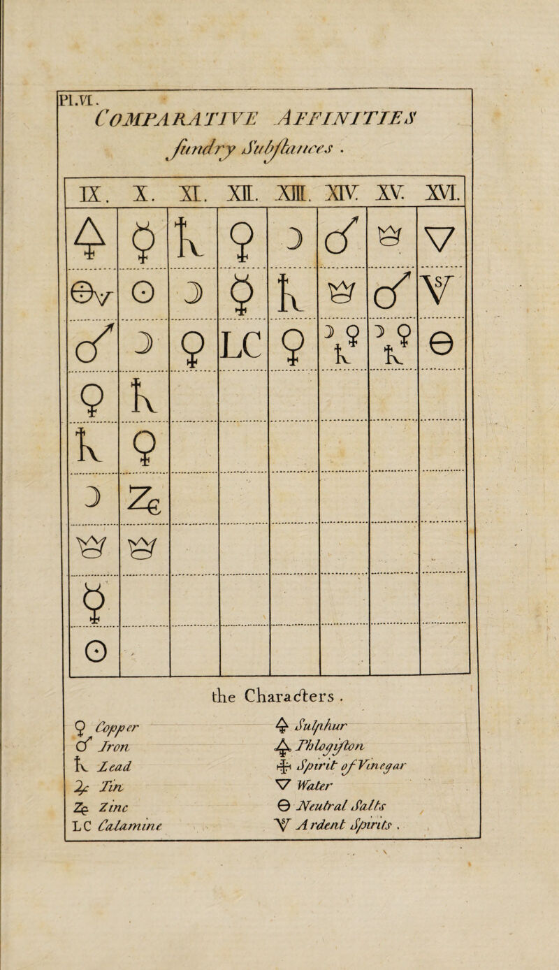 PI .VI. Comparative Affinities furtdry Si/Mlaticej Ç Copper O Iron K ZeacL Tin Zç. Zinc LC Calamine ^ Sulphur ZjP Thlopipton h|ri Spirit ofVinegar SZ Water © Neutral Salts N A rdent Spirits .