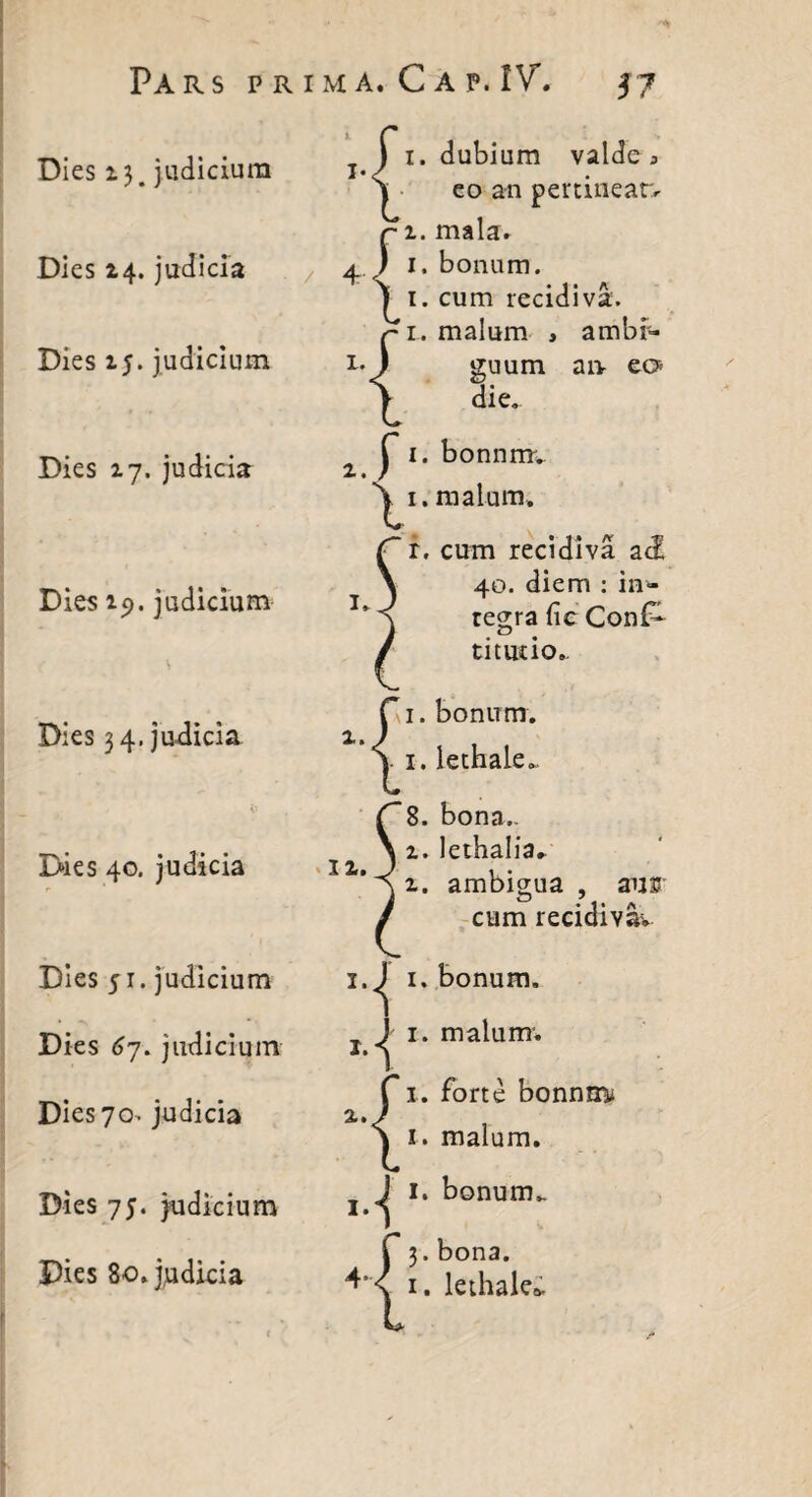 Dies 13 judicium i-, Dies 14. judicia / 4 Dies 15. judicium 1. Dies 17. judicia i. Dies 19. judicium 1. Dies 34, judicia i., \r- Dies 40. judicia iz. Dies 51. judicium 1. Dies 67. judicium X. Dies7o> judicia Dies 75. judicium 1. Dies 80. judicia 4- { 1. dubium valde a eo an pertineat- i. mala. 1. bonum. 1. cum recidiva. 1. malum , ambi¬ guum aiv eo die. ^1. malum. i. cum recidiva ac£ 40. diem : in- regra fic ConD titutio.. 1. bonum. 1. lethale*. 8. bona.. z. lethalia» 1. ambig-ua , ausr -j- * cum recidivav ^ 1. bonum. ^ 1. malum1. 1. forte bonnm* 1. malum. 1. bonum». 3. bona. 1. lethale*