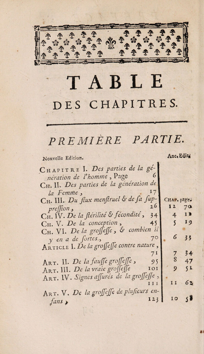 des chapitres. «M- PREMIÈRE PARTIE. Nouvelle Edition. Chapitre I. Des parties de la gé¬ nération de l'homme 5 Page 6 Ch. IL Des parties de la génération de la Femme > 17 Ch. III. Du flux menftruel & de fa fup- preflion, / Ch. IV. De la flérilité & fécondité, 34 Ch. V- Oe la conception , 45 Ch. VL Delà grofl’ejfe, & combien il y en a de fortes7° Article 1. la grojfejfe contre nature , 7* Art. II. De la faujfe grojfejfe , 95 Art. III. De la vraie grojfefe 101 Art. IV. Signes ajfurés de la grojfejfe , I I I Art. V. De la grojfejfe de plufleurs en- fans > Ane» Edit* Chap. page* 12 7a 4 5 11 *9 6 35 7 S 34 47 51 9 11 6%