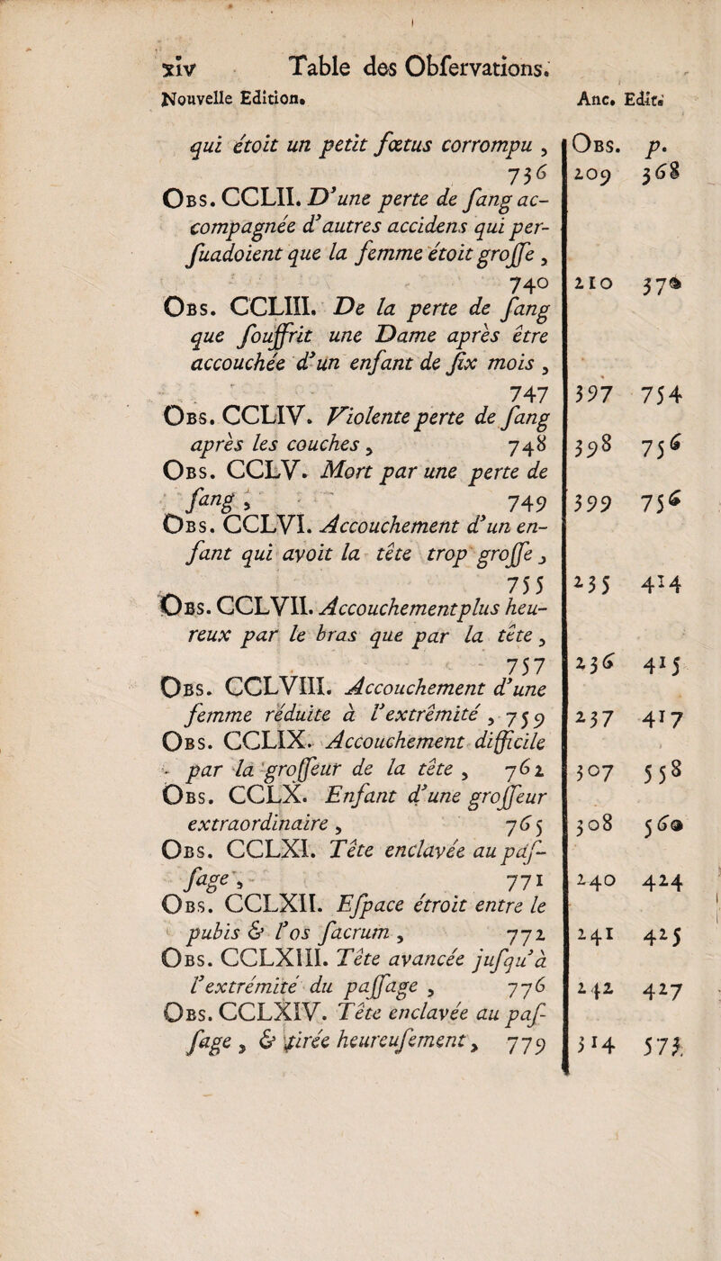 Nouvelle Edition* Ane. Edit® qui étoit un petit fœtus corrompu , 736 Obs. CCLII. D’ ’une perte de fang ac¬ compagnée d3autres accidens qui per- fuadoient que la femme étoit groffe 3 740 Obs. CCL1II. De la perte de fang que fouffrit une Dame apres être accouchée d3un enfant de fx mois 3 747 Obs. CCLIV. Violente perte de fang après les couches > 748 Obs. CCLV. Mort par une perte de fing > 749 Obs. CCLVI. Accouchement d3un en¬ fant qui ayoit la tête trop grojfe j _ 75 5 Obs. CCLVII. Accouchement plus heu¬ reux par le bras que par la tête 3 757 Obs. CCLVIiX. Accouchement d3une femme réduite à Vextrémité 3 759 Obs. CCLIX. Accouchement difficile v par la -groffeur de la tête 5 762 Obs. CCLX. Enfant dé une groffeur extraordinaire, 7^5 Obs. CCLX1. Tête enclavée au pdf- fage ^ 771 Obs. CCLXIÏ. Efpace étroit entre le pubis & l3os facrum , 772 Obs. CCLXIII. Tête avancée jufqu à l3extrémité du pajfage , 776 Obs. CCLXIV. Tête enclavée au paf fage y & firée heureufement > 779 Obs. p. 209 368 210 37$ 397 754 398 756 399 755 135 4M 23<> 415 2-37 417 j 507 558 308 56® 240 424 241 425 242 427 3 H 57*.