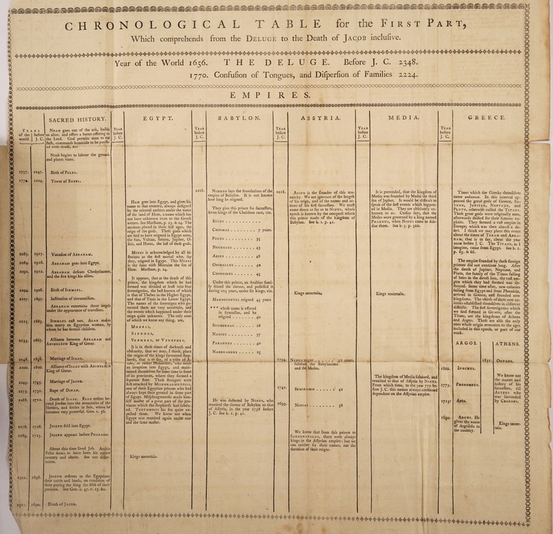 CHRONOLOGICAL TABLE for the First Which comprehends from the Deluge to the Death of Jacob inclulive. Year of the World 1656. THE DELUGE. Before J. C. 2348. g EE3 1770. Confufion of Tongues, and Difperfion of Families 2224. g XVXXVXXXXXXXXXXXXXXXXXXKXXXXXXXXXXXXXXXXXXXXXXXXXXXXXXXXXXXXXXXXXXXXXXXXXXXXXXXXXXXXXXXXXXXXXXXXXXXXXXXXXXXXXXXXXXXXXXXXXXXXXXXXXXXXXXXXXXXXXXXXXXXXX ÿ EMPIRES. * SACRED HISTORY. Years Noah goes out of the ark, builds of the I before an altar, and offers a burnt-offering to world I J. C. jthe Lord. God permits man to eat -> flefh, commands homicide to be punifh- ed with death, &cv Noah begins to labour the ground, and plants vines. •757- 'IT- 2083. 2084. 2092. 2094. 210 7. 2II5. 2133. 2148. 2200. 2245. ^ Z273- Z288. 2247. 2224, Birth of Peleg. Tower of Babil. 2276. 2289. 1 X 23°2- % ¥1 23» 5- $ 1917 1916 1912 1906 1897 1885. 1867. 1856. 1800. *7f5- I731, 1712. 1728. 1715. 1698. 1690. Vocation of Abraham, Abraham goes into Egypt. Abraham defeats Chedorlaomer, and the five kings his allies. Birth of Ishmael. Inflitution of circumcifion. Abraham entertains three angels under the appearance of travellers. Ishmael call out. Agar makes him marry an Egyptian woman, by whom he has feveral children. Alliance between Abraham and Abimelech King of Gerar. Marriage of Isaac. Allianceoflsaac with AbimelEch King of Gerar. Marriage of Jacob. Rape of Dinah. Death of Isaac. Esau retires be¬ yond Jordan into the mountains of the Homes, and fettles in Seir, where he becomes very powerful. Gen. c. 36. Joseph fold into Egypt. Joseph appears before Pharaoh. About this time lived Job. Arabia Felix feems to have been his native country and abode. See our dilfer- tation. Joseph reftores to the Egyptians their cattle and lands, on condition of their paying the king the fifth of thei. produce. See Gen. c. 47. v. 15. &c. Death of Jacob. EGYPT. Ham goes into Egypt, and gives his name to that country, always defigned by the oriental authors under the name of the land of Ham, a name which has not been unknown even to the Greek writers. See Marlham, p. 23. & 24. The ancients placed in thefe firfl ages, the reign of the gods. Thefe gods which are faid to have reigned in Egypt were the Sun, Vulcan, Saturn, Jupiter, O firis, and Horus, the laft of thefe gods Menes is acknowledged by all hi- ftorians as the firil mortal who, fay they, reigned in Egypt. This Menes is the fame with Mizraim the fon of Ham. Marlham, p. 24. It appears, that at the death of this prince, the kingdom which he had formed was divided at leaft into four fovereignties, the bell known of which is that of Thebes in the Higher Egypt, and that of Tanis in the Lower Egypt. The names of the fovereigns who go¬ verned them are very uncertain, and the events which happened under their reign quite unknown. The only ones of which we know any thing, are. Mo e r 1 s, SlPHOAl, Vephres, or Vinephes. It is in thefe times of darknefs and obfeurity, that we may, I think, place the reigns of the kings furnamed fhep- herds, that is to fay, of a tribe of A- rabs, or rather Tflimaelites, *Vs'ho made an irruption into Egypt, and main tained themfelves for fome time in fome of its provinces, where they formed a feparate Hate. Thefe llrangers were firlt attacked by Misphragmutosis, one of thefe Egyptian princes who had always kept their ground in fome part of Egypt. Mifphragmutofis made him- felf mailer of a great part of the pro¬ vinces which the fhepherds had fubdu- ed. Thethmosis his fon quite ex¬ pelled them. We know not when Egypt was reunited again under one and the fame maker. Kings uncertain. Year before J. C. 2218. BABYLON. Nimrod lays the foundations of the empire of Babylon. It is not known how long he reigned. They give this prince for fuccelfors, feven kings of the Chaldean race, viz. Belus . Chosmas.7 years. Porus. 33 Nechubes.43 Abius.48 Oniballus.4® Chinzirus. 45 Under this prince, an Arabian fami¬ ly feized the throne, and polfelfed it during 215 years, under fix kings, viz. Mardocentes reigned 45 years * * * whole name is effaced in Syncellus, and he reigned.40 SlSIMORDAC.28 Nadius. 37 Parannus.40 Nabonaddus.25 He was defeated by Ninus, who reunited the throne of Babylon to that of Alfyria, in the year 1758 before J. C. See b. 1. p. 41. Year before J. C. 2218. ASSYRIA. 1794. I741, 1699. * ■ ;-- A • A-A - ^ ■ -^t • .^t-A- A- rît ç- ^ - ^ è ^ * - è • * • ç - tjt- ^î- ^ ^^ -^r-- A • è • <1 rt • * •.A ^ • A Assur is the founder of this mo¬ narchy. We are ignorant of tjie length of his reign, and of the names and ac¬ tions of his firfl fuccelfors. We mull come down as far as to Ninus, whofe epoch is known by the conquell which this prince made of the kingdom of Babylon. See b. 1. p. 41. Kings uncertain. Year before J. C. Ninus reigns. 52 years, fubduej the Babylonians and the Medes. Semiramis ...... 42 Ninias. 38 We know that from this prince to Sardanapalus, there were always kings in the Alfyrian empire : but we can neither fix their names, nor the duration of their reigns. MEDIA. It is pretended, that the kingdom of Media was founded by Madai the third fon of Japhet. It would be difficult to fpeak of the firfl events which happen¬ ed in Media. They are abfolutely un¬ known to us. Ctefias fays, that the Medes were governed by a king named Pharnüs, when Ninus came to fub- due them. See b. 5. p. 322. Kings uncertain. The kingdom of Media fubdued, and reunited to that of Alfyria by Ninus From which time, to the year 770 be- fore J. C. this nation always continued dependent on the Alfyrian empire. Year before J. c, 1822. 1773. 17I3f 1690. GREECE. Times which the Greeks themfelves name unknown. In this interval ap¬ peared the great gods of Greece, Sa¬ turn, Jupiter, Neptune, and Pl uto, otherwife called the Titans. Thefe great gods were originally men, afterwards deified for their famous ex¬ ploits. They formed a vail empire in Europe; which was then almoll a de- fert. I think we may place this event about the times of Ter ah and Abra¬ ham, that is to fay, about the year 2000 before J. C. The Titans, as I imagine, came from Egypt. See b. 1. 6S. & 66. The empire founded by thefe foreign princes did not continue long. After the death of Jupiter; Neptune, and Pluto, the family of the Titans failing of heirs in the dire it line, the vail em¬ pire which they had formed was de- llroyed. Some time after, new colonies failing from Egypt and from Phœnicia, arrived in Greece, and founded new kingdoms. The chiefs of thefe new co- lonies ellablilhed themfelves in different diftrifts. The firfl fovereignties which we find fohned in Greece, after the Titans, are the kingdoms of Athens and Argos. Thefe are alfo the only ones whofe origin remounts to the ages included in this epoch; or part of our work. ARGOS. Irachus. Phoroseus. Arls. Arcus. He gives the name of Argolida to the country. 1S31. ATHENS. Ogyges. We know not the names and hillory of his fucceffors, till W Acteus who ‘Ssf was fucceeded by Cecrops. Kings uncer¬ tain. *44*‘*m«***«+**++^^ t m tj