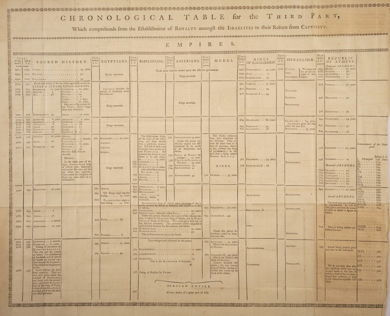 c HRONOLOGICAL TABLE for the Third Pa r t, 5? Èok i . . g Which comprehends from the Eftablilhment of Royalty among!! the Israelites to their Return from Captivity. 6?) 1 | EMPIRES. : .a AAA oe-s i Years of the I before orld I J. C. SACRED HISTORY. fd M (B p o^f ft>Ç) I (0 3306. il 330,‘ 643. p 3363- 641. •V-'Ç ff 3394- 610. Ihà b; 3394- 6ja. If) I é 34°5- 599- £? 34°5- 599- g 34‘6' 5S8. 3468.' 29OG. io93- Saul. . . . 2934. IO/O. I David. . . . 299O. 1012. Solomon. . 3029. 975- Re-volt and Schifm of the ten tribes againit Rehoboam. KINGS of JUDAH. KINGS of ISRAEL. 3029. 975- - Rehoboam.. 17. years. Jeroboam. . . 20. years. 3046. 958. Abijam. . . . • 3- Nadab. 2. 3049. 955- Asa. . 41. Baasha.Z4. Zimri. 7. days. Omri. 12. years. One part of the people fol¬ low Tibni ; Omri reigns alone only four years. 3090. 9*4- jEHOSHAPHAT • 25- Ahab.22. years. 311 2* 892. Jehoram. . . . 8. years. Ahaziah. ... 2. years. 31 ’9- 885. 'Ahaziah. . . Athaliah. . . 2. IeHORAM. . . . 12. 3120. 884. . 6. Jehu. 28. 3126. 878. JOASH. . . • . 40. Jehoahaz. . . 17. 3i67- 839- Amaziah. . . 29. Joash. 7. 3 >94- 810. UzZIAH. . . • 52- Jeroboam 11. 17. 3246. 758. JOTHAM. . . . l6. 326Z. 742. Ahaz. .... l6. 3277- 727. Hezekiah. . 29. 698. 536. Manasseh. . . 58. years Amok. . . JOSIAS. . . Jehoahaz. Jehoiakim. 2. 31- 1. month iz. years Year before J. C. Anarchy. Zachariah. . . 7. months. Shallum.1. Menahem. ... 10. years. PeKAIAH. 2. Pekah.20. Hoshea kills Pekah. Anarchy. Hoshea. In the ninth year of his reign, Salmanassar king of AlTyria takes Samariah, and carries Hoshea and the ten tribes into captivity, Thus ended the kingdom of Ifrael 254 years after its e ilablifhment. Jechonia,s. . . 3. months Zedekiah. . . 11. years. Taking of Jerufalem by Nebuchadnezzar This city and the temple are burnt. The inhabitants of Jerufalem and of almolt all Judah are carried cap¬ tives beyond the Euphrates. Thus ended the kingdom of Judah. Cyrus delivers the Jews from captivity. They re¬ turn into Judea under the conduit of Zeros a bel, and form, with the permif- fion, and under the protec¬ tion of the king of Perfia, a kind of republic, of which! the high prieft was the head ! nd chief governor. EGYPTIANS. Kings uncertain. Shishac plunders the temple cf Jerufalem under Rehoboam. Kings uncertain. Year before J. C. BABYLONIANS. Year before J.C. ASSYRIANS. Year before I. C. Year Year « ym Kaf/\f«0 PI E R A C LI D Æ. M E D E S. Thefe three empires united under the AlTyrian government. Kings uncertain. Kings uncertain. 762. Bocchoris. Asychis. Sab acos. Sethon. 687. 685. 670. 616. 600. 20. years. Kings uncertain. Kings uncertain. 733- 726. 7 zi- 709. 702. The Babylonians Ihake off the yoke of the Affy-1 rians, and from thence form a particular monar¬ chy. The firft of thefe new fovereigns was a prince na¬ med Nabonassar. He mounted the throne in 747 before J. C. and reign¬ ed. 14. years. CiNCIRAS. Anarchy. XII. Kings reign together during. 15. years. Pasametichus reigns a- lone during. . . . 54. years Neco. 16. 699. 693- 692. 688. 668. 648. 594- 569. PSAMMIS. 6. Apries. 25. years 1 \ Amasis. 44. , 626. 606 795- 5- JUGEUS. 5. M a r d o k e m pad, other- wife called Merodach- Baladan. .. 12. Arcianus. ... 3. Anarchy. ..... 2. Belibus. 3. 6. years. 1. 770. 758. 729. 714. 710. Sardanapalus 15. years. Under this prince the AlTyrian empire was dif- membered by the revolt of the Babylonians and Medes. Phul, or Ninus the younger. ... 12. years Tl G L A TH-PlLESER, Or Tilgem. . . 29. years. Salmanassar. 14. Sennacherib. 4. Assarhaddon. 42. Year before J.C. KINGS OF LACEDÆMON. Year before J. C. 1078. Euristhenes. . 42. years. 1702. 1030. Agis. . 1. IO29. Echestr ates. • 35- 994. Labotas. . . . 957- Dorissus. . . . • 29- 928. Agesilaus I. • 44- 884. Archelaus. . . 60. years. 00 00 0 -u 0 Thelecles. . Alcamenes. . • 44- • 38. The Medes withdraw from their fubjeflion to the Aflyrians. They re¬ main for fome time in a Hate of Autonomy ; that is to fay, without any form of government ; at laft they chufe a king, named Dejoces. See b. 1. c. 3. KINGS. 710. Dejoces. 562. 560. 556. 538, Apronadius. . Rigabelus. . . Messessimor- dac.4 Anarchy, which continued. 8, Assarhaddon king of AlTyria takes advantage of this a- narchy to feize the throne of Babylon, and reunites it to that of AlTyria. Saosduchin. 20. years. Chinaladan, otherwife called Sarac.zz. Under this prince, Nineveh, the capital of the AlTyrian em¬ pire, is taken by Cyaxares king of Media, and by Nabo- polassar fatrap of Babylon. This event put a final end to the AlTyrian monarchy. The provinces which compofed it were divided between the Babylonians and Medes. Nabopolassar. 20. years. Nabocolassar. . . 43. This is Nebuchadnezzar the Great. 536- Tyre befieged and deftroyed by this prince. Evilmerodac.. Laeorosorcod..6. Nabonides.6. This is the Balthassar. of fcripturc. ff Taking of Babylon by Cyrus. years. 657. 635- 33. years Phraortes. . . 22. years Cyaxares I. . 42. Under this prince the Scythians make an irrup¬ tion into Afia. 595- 560. POLYDORUS. 762. 728. 'Eurycrates I. 34. years. 28. Astyaces. . . 35. years This is the Ahasuerus of Daniel. Cyaxares II. . 59. years. This is the Darius the Mede of Daniel. Cyrus fucceeds this prince ; he was already king of Perfia, having in¬ herited this crown by the death of his father. / PERSIAN EMPIRE. Cyrus mailer of a great part of Afia. Anaxander. Eurycrates IT Leon. Anaxandrides. Clf.omenes. / Year before J. C. We know not 1095. the precife du- 1076. ration of their 1039. reigns. Prytanis. Eunones; Polydectes. Charilaus. . . 64. years. Lycurgus gives his laws about the year 870. Nica nder. . . . 39. years. T heofompus. Zeuxidamus. VNAXID AMES. Archidames. Agesicles. Ariston. Demar ates. 979- 948. 918. 890. 841. 804. 778. 736. 754- 744- 734- 7Z4- 714. 704. 694. 624. REPUBLIC OF ATHENS. Perpetual ARC HO N S. Me don - - — - 20. years Acastus - - — 36. Archippus-19. Thersander — 41. Phorbas-- 31. years. Megacles - - - - 3°- Diognetes- 28. Pherecides - - - 19. years. Thespius - - - - 37- Agamestor — - 26. . • Eschyles - - - - 22. years. Alcmeon - 2. Decennial A R C II 0 N S. Charops- IO. Esimedes —_ IO, Clidiquus - - - IO. Hippomenes- IO. Leocrates- IO. Apsander --- 10. Erixias-- - 10. years. Annual A R C H 0 N S. T he mol part, are unknown or infignificant. It will be fufficient to mention the names of fuch as make a figure in hiltory. Draco being archon pu- biiihed his iaws. 594- Solon being archon gives new laws to the Athenians. We do not find, that after this legillator there was any change made in the laws of Athens; thofe of Solon main tained their authority as long as the Athenian republic fub- filled. piads. Before J. C. - 772. - 768. - 764- - 76a. - 732. X.-740. XIII..728. XV.- 720. 716. XVII.- 712. - - 696. XXIII.- 688. XXIV. -684. XXV. .680. XXVI. -676. XXVII. --672^. - - 668. XXIX. - - 664. - - 624, - - 6o3. XLVÎ.- LV.-- - LVI. -- LIX.-- LX.-- 566. 560.1 356. 544- 34°. LXI. - 536, ^ -ë/îj ^/t)