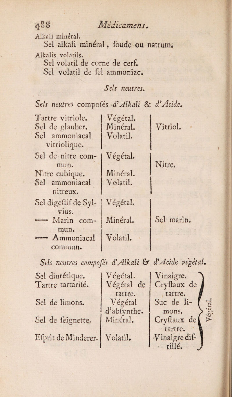 Alkali minéral. Sel alkali minéral, fonde ou natrum, Alkalis volatils. Sel volatil de corne de cerf. Sel volatil de fel ammoniac. Sels neutres. Sels neutres compofés d’Alkali &c à'Acide, Tartre vitriole. Végétal. Sel de glauber. Minéral. Vitriol. Sel ammoniacal Volatil. vitriolique. Sel de nitre com¬ Végétal. mun. Nitre, Nitre cubique. Minéral. Sel ammoniacal Volatil. nitreux. Sel digeftif de Syl- Végétal. vius. — Marin com¬ Minéral. Sel marin. mun. *■— Ammoniacal Volatil, commun. Sels neutres compofés d* Alkali & d9 A ci de végétal. Sel diurétique. Végétal. Vinaigre, N Tartre tartarilé. Végétal de Cryflaux de J tartre. tartre. B Sel de limons. Végétal Suc de li- f d’abfynthe. mons. > Sel de feignette. Minéral, Cryllaux de à tartre. \ Efprit de Minderer. Volatil, Vinaigre dif- 1 tillé, J