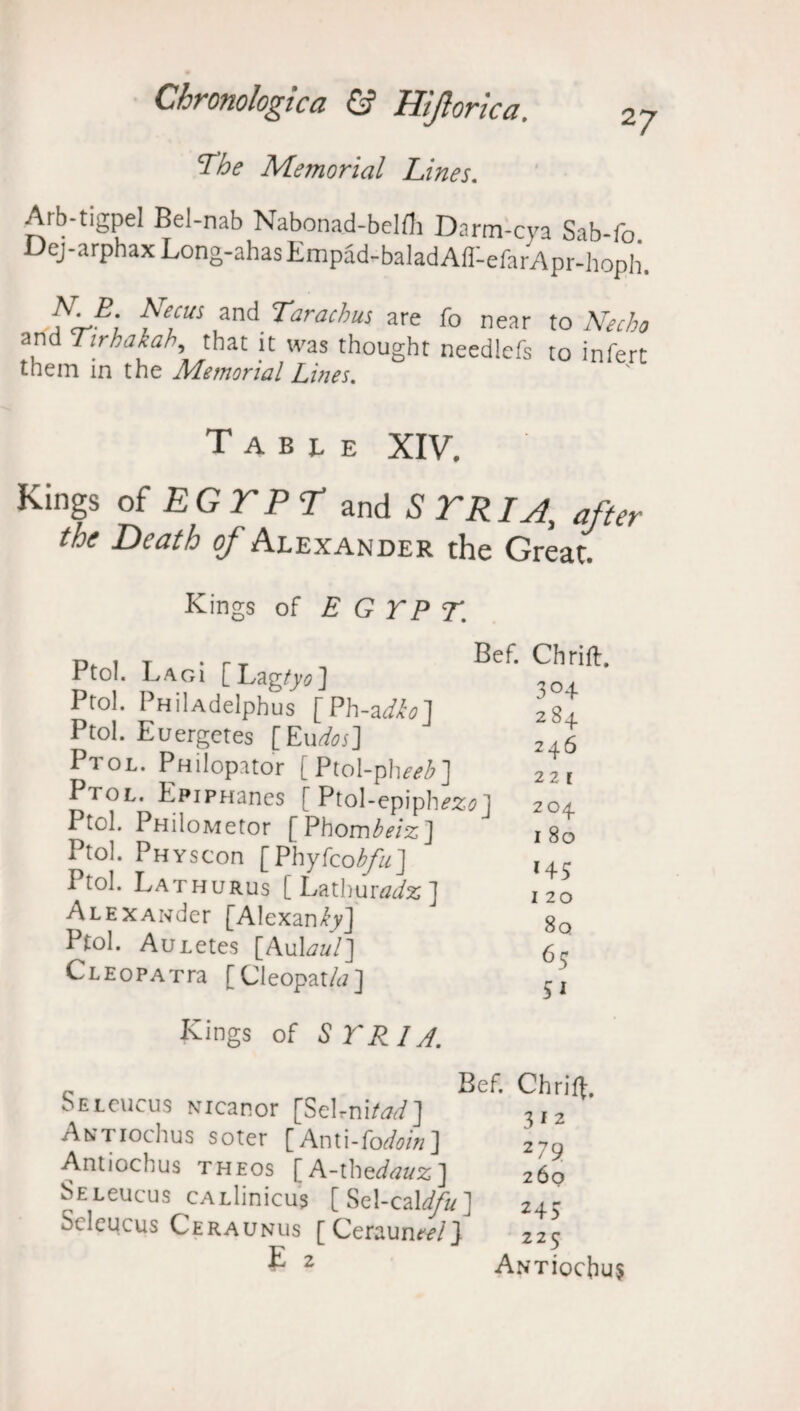 The Memorial Lines. Arb-tigpel Bel-nab Nabonad-beltfi Darm-cya Sab-fo. Dej-arphax Long-ahasEmpad-baladAfl-efarApr-hoph. ^T'E: ^e.cus ,and Tarachus are fo near to Necho and Tirhakab, that it was thought needlcfs to infert them in the Memorial Lines. Table XIV. Kings of EG TP <T and STRIA, after the Death oj Alexander the Great. Kings of EGYPT. Ptol. Lagi [Lagtyo] Ptol. PHiUdelphus [Ph-adko] Ptol. Euergetes [Kudos'] Ptol. Pmlopator [Ptol-ph^] Ptol. Epipnancs [ Ptol-epiph^-?] Ptol. PHiloMetor [Phombeiz] Ptol. PHYscon [Phyicobfu] I tol. Lathurus [ Lathur adz] ALEXANder [Alexan^y] Ptol. AuLetes [AuLz//] CLEOPATra [ Cleopat/j] Ch rift. 304 284. 246 221 204 1 80 l45 1 20 8q 65 51 Kings of STRIA. _ Bef. Chrift. bEteucus Nicanor [Sel.ni/W] 3,2 AtiTiochus soter [Anti-foAm] 270 Antiochus theos [ A-the<f<?#z ] 260 Ssteucus cALlinicus [Sel-cal^a] 2+; ScIcmcus Ceraunus [Ceraun^/J 225 K 2 AnTiocbus