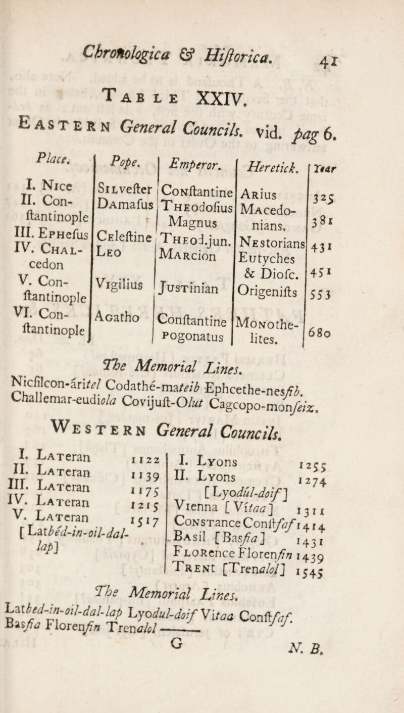 4i Table XXIV. Eastern General Councils, vid. jbag 6. Place. I. Nice II. Con- ftantinople III. EPHcfuS IV. Chal- cedon V. Con- ftantinople VI. Con- ftantinople Pope. Emperor. SiLvefter iCoNftantine DAmafus T^HEodofius T Magnus CElefline Leo Vigilius Acatho THEod.jun. Ma Rcion JusTinian Conftantine Pogonatus Heretick. Arius MAcedo- nians. NEstorians Eutyches & Diofc. Origenifts MoMothe- litcs. Tear 3 25 3Si 431 45i 553 680 The Memorial Lines. Nicfijccm-Sn^/ Codathe-na/«* Ephcethe-neyW. Challemar-eudw/a Covijuft-O/a/ Cagcopo-mon/m:. Western General Councils. I. LATeran II. LATeran III. LATeran IV. LATeran V. LATeran [ Pztbed-in-oil-dal- lap] 1122 1139 1175 1215 1517 I. Lyons 12^^ II. Lyons 12 74 [ L yodul-doif] Vienna [Vitaa] 13 ri CoNSTance Qoni\fafi 414 BasH [Basjia] 143 r FjLORence Florenfin 1439 PRESt [Trena/ci] 1545 The Me?norial Lines. LyoM-doifVltaa Con ftfaf. xsasyfj f loren/fo Trentf/^/-—- . J N. B.