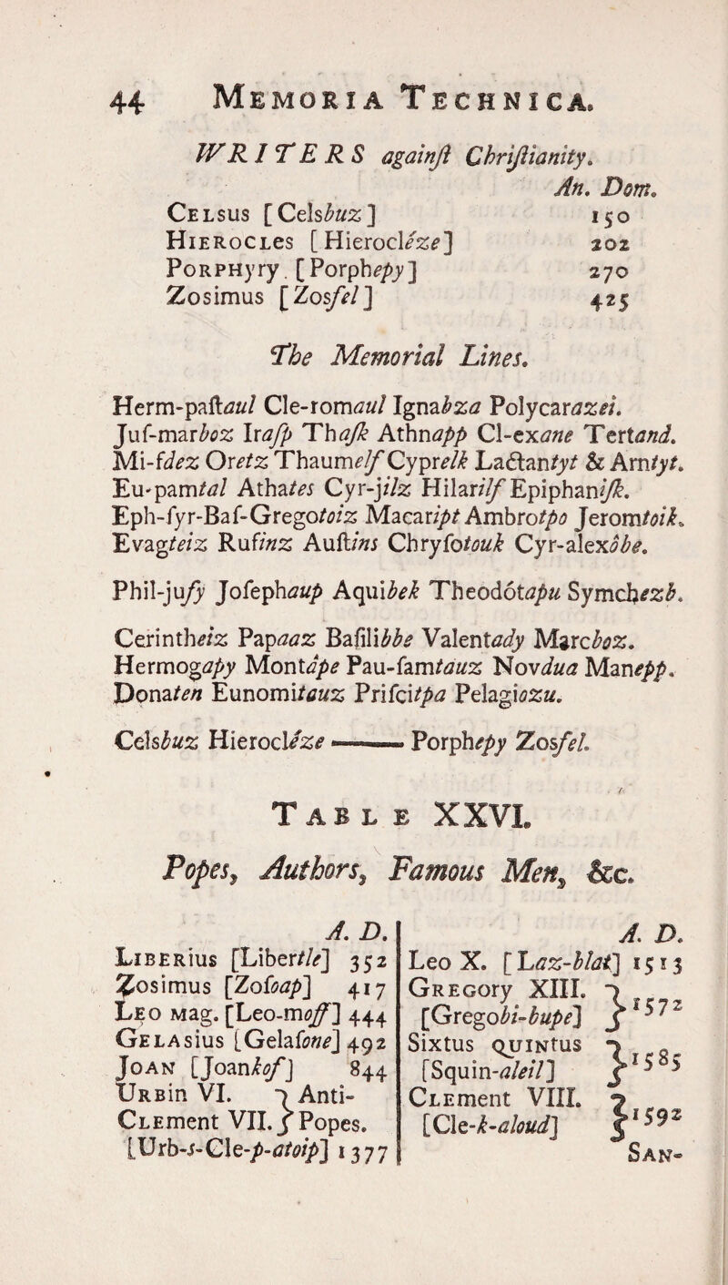 WRITERS againjl Chriflianity. An. Dorn. Celsus [Celste;] 150 HiERocLes [ Hierocl/2^] 202 PoRPHyry. [Porph^/>_y] 270 Zosimus [Zos/W] 425 The Memorial Lines. Herm-palta/ Cle-rom^z// l^n^bza Polycar02*/. Juf-marfo% Inz/?> Thtf/£ Athn^AA Cl-ex<w Tertoi. Mi-fto Or^/z Thaum^Cypr^ Ladan/y/ & Am/y/. Eii'pamtal Athates Cyr-j/7% Hilany'Epiphan//£. Eph- fyr-Ba f- Grego/<?/% Macar/A* Ambro//^ Jerom/<?/7L Evag/«z Ruf/Ag Auft/Vw Chryfo/^i Cyr-alex<?M Phil-ju/y Jofephtf&A AquifoA Theodot^ Symcb^^. CerintlWz Vz^aaz Bafili£&? ValenWy Marcter. Hermog^Ay Mont^/te Pau-famtatf2 Novdua Manepp. Dona ten Eunomitewz Prifci^ Pelagwza. Cels buz Hierocl Sze -—■■■.Porph*Ay Zosfel Table XXVI. Popes, Authors, Famous Men, Sec. A. D. LiBERius [Libertie] 352 Zosimus [Zotoap] 417 Leo Mag. [Leo-m^] 444 GelasIus [Gelaiiw] 492 Joan [JoanJgf] 844 URBin VI. V Anti- CLEment VII. / Popes. [ U r b-C1 e-/>- ctoip] 1377 a: d< Leo X. [ Laz-bldt] 1513 GREcory XIII. -> [Gregobi-bupe] j ^ Sixtus QUlNtUS [Squin-^/7] c ^ * CLEment VIII. 7 [ClQ-k-aloud] f1592 San-