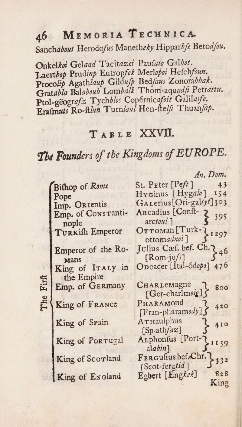 Sanchabout Herodcfus Maneth*iy Hipparbfe Berodfou. Onkt\koi Gdaad Tacitazei Pauto? Gdbot. ‘Laettbop Prudinp Eutropfek Merlopoi Hefch\foun, Yxocolip Agathlaup GMufp Bed\faus Zonorabbak. GwXabla Bdaboub Lombalk Thom-aquadf Yttxattu* Ptol-geografz Tychbios Copernicafoi't Gali\asfe. Eraimits Ro-ftte Turnlaul Hen-ftelft Tinian\fop. Table XXVII. Founders of the Kingdoms of EUROPE, m ^ <L> ^Bifhop of Rome Pope Imp. ORicntis Emp. of Co ns Tan ti- nople TuRKifh Emperor Emperor of the Ro- Mans King of Italy in the Empire Emp. of GERmany King of Franco King of Spain King of PoRTugai King of Scoxland King of En eland An. Dom. St. Peter [Pe/r] 43 HvGinus [Hygtf/o] 154 Ga Lerius [Ori-gal tyt] 3 o 3 ARcadius [Conft- 1 axctoul ] 5 OTTOMan [Turk* ) f otto madnoi ] j Julius Caef. bef. Ch.> *• [Rom-ju/j] J4 Oooacer [Ital-odap] 476 Ch ARLeMagne 1 « [Ger-charlm eig\S PHARAMOnd 1 [F ran-pharam^y] J ATHaulphus 1 0 [Sp-ath/dz] > 4’° Auphonfus [Port-J a\abin] 5 J FerguIius bef.Ghr.l [Scot-fergfa/ ] S Egbert [EngW] 828 King