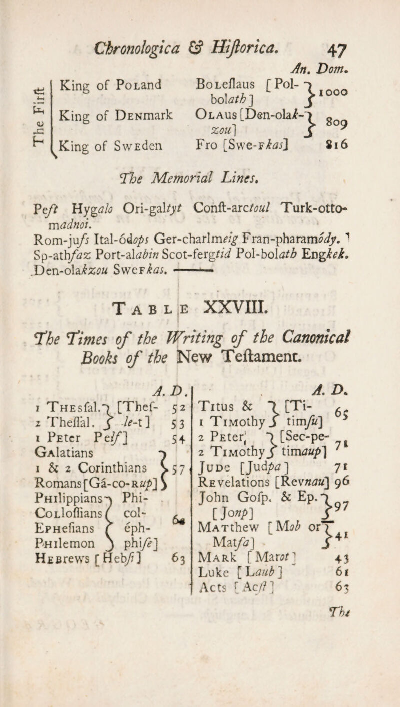 ej »> ■« U-i CJ -G h Chronologica & Hiflorica. 47 King of PoLand King of DENmark ^King of SwEdcn An. Dom. BoLeflaus f Pol--7 boltf/A] /I0°° Olaus [Den-ola£-o g Fro [Swe-Fte] Si6 The Memorial Lines. Ptft Hygalo Ori-gal/y* Conft-arctoul Turk-otto- m adnoi. Rom-jufs Ital-od^r Ger-charlm«£ Fran-pharam^y. 1 Sp-ath/tfz Port-al^m Scot-ferg/;^ Pol-bolath Engi^i. .Den-olakzou SweFkas.-- Table XXVIII. The Times of the Writing of the Canonical Books of the New Tell ament. A. D. 1 THEsfal.“) [Thef- 52 2 Theilal. J le-1] 53 1 PEtcr Pe^*] 5 + GAlatians ^ 1 & 2 Corinthians ^57 Romans [Ga-co-Rz//>] y Pmlippians^ Phi- CoLloflians col- ^ EpHefians r eph- PHilemon j phi/?] He Brews [ Heb/?] 63 The A. V. Titus b 1 [Ti- ^ 1 TiMothyj tim\fu\ * 2 PEterJ 1 [Sec-pe- 2 TiMOthyj timaup) 7 Judc [Jud/>tf] 71 REvelations [Revwtf#] 96 John Gofp. & Ep.-> [Jo np] S_ MATthew [M^ or 7 Maifa] r MARk [Mawf] 43 Luke [ Laub ] 61 Acts [Ac/?] 63