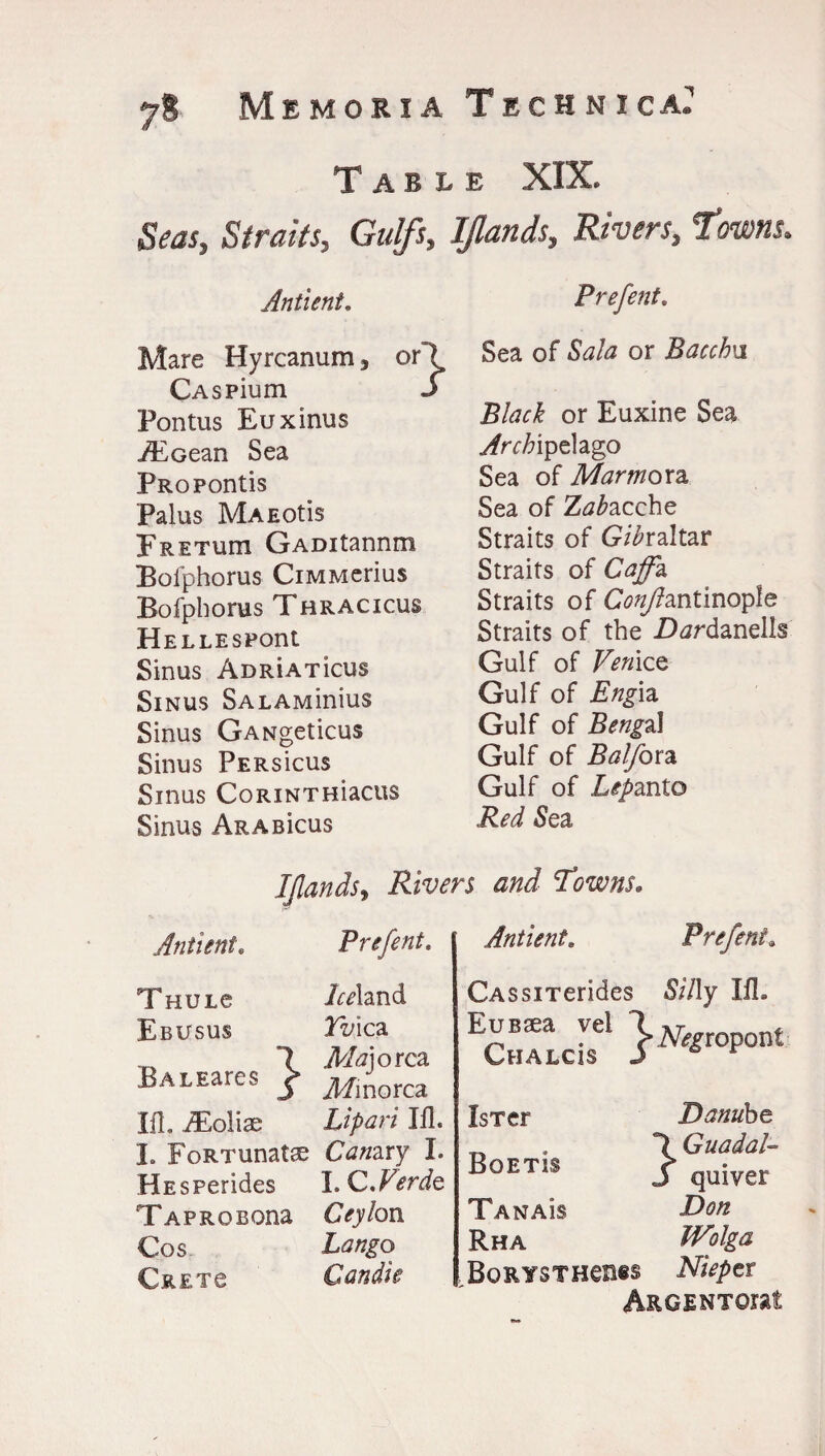 Table XIX. Seas, Straits, Gulfs, IJlands, Rivers, towns. Antient. Prefent. Mare Hyrcanum 3 or CASPium Pontus Euxinus TEGean Sea PROPontis Palus MAEOtis Fretuih GADitannm Bofphorus CiMMerius Bofphorus Thracicus HellespoiU Sinus ADRiATicus Sinus SALAMinius Sinus GANgeticus Sinus Pers'icus Sinus CoRiNTHiacus Sinus ArabIcus Sea of Sala or Bacchw Black or Euxine Sea Archipelago Sea of Marmora. Sea of Zj^acche Straits of Gibraltar Straits of Caffa Straits of C<?v/?antinopIe Straits of the Z)jrdanells Gulf of Venice Gulf of Engiz Gulf of Bengal Gulf of Balforz Gulf of Lepmto Red Sea IJlands, Rivers and Towns. Antient. Thulc Ebusus BALEares } Ifl. iEoliae I. FoRTunatae HESPerides TAPROBona Cos Cretc Prefent. inland Tv.ica Majorca Mmorcz Lipari Ifl. Canary I. I. C. Verde Ceylon Lango Candie Antient. Prefent. CASsiTerides Silly Ifl. Esior, IsTer Boetis Danube }Guadal- quiver TanaIs Don Rha Wolga BoRYSTHeBts Nieper ARGENTOrat