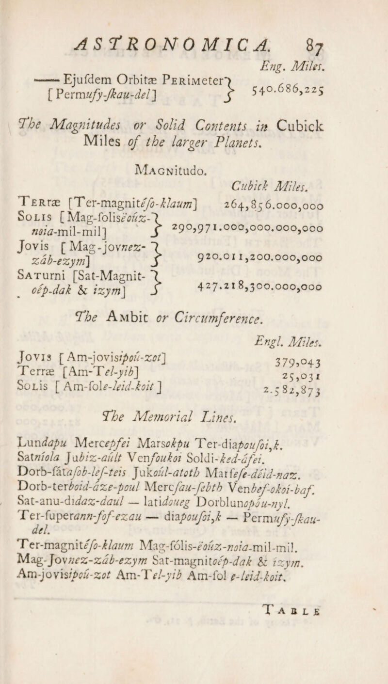 Eng. Miles. — Ejufdem Orbits PERiMeter*) [ Perm ufy-Jkau-del] f 540.686,225 Lhe Magnitudes or Solid Contents in Cubicle Miles of the larger Planets. MAGNitlldo. Cubick Miles. TERrae [Ter-mzgriitefo-klaum] 264,856.000,000 Solis [Mag-folis^£-? /w/tf-mil-mil] _> 29°>97 1.000,000.000,000 Jovis [ Mag-jov/z^z-*? zdb-ezyni] j 920.011,200.000,000 SATurni [Sat-Magnit- \ cep-dak Sc izymj S 4~7‘21 8,300.000,000 The A Mbit or Circumference. Jovis [ Am-jovi sipoii-zof] Te rrae [ Am-Tel-yib] SoLis [ Em-fole-leid-koit] Engl. Miles. 379?°43 25^31 2.582,873 The Memorial Lines. Lundapu Mercepfei Marsokpu Ter-diapoufoi^k. Satniola ]\ibiz-ault Yenfoukoi Soldi-ked-afei. Dorb-Eaafob-lef-teis Jukoul-atatb Mar ffe-deid-naz. Dorb-terboid-aze-poul Wlzxcfau-febtb Vcubef-okoi-baf Sat-anu-didaz-daul — laridoueg Dorblunopou-7iyl. Ter-fuper annfofezau —- diapoufoife ~ Perm ufy-Jkau- del. Ter-magnitefo-klaum MiLg-tolls-eouz-mia-mil-mil. Mag-Jovnez-zdb-ezym Sat-magnitoep-dak Sc izytn. Am^oy\%ipou-zot Am-Tel-yib Am-fol e-leid-koit\ T A ft L J5