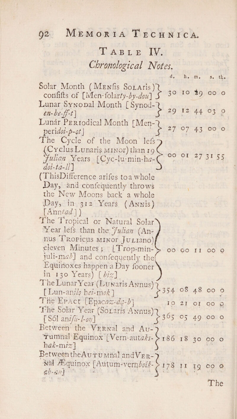 Table IV. Chronological Notes. d. h, m. 30 29 Z? OO Solar Month (MenIis SoLAris)! confifts of [Wlzn-tohrty-by-dou] 5 Lunar SynodsI Month [Synod-1 en- be-ff-t] j Lunar PERiodical Month [Men-1 ^zx\doi-p-Qt\ j The Cycle of the Moon lefs (CyclusLunaris iviiNor) than 19 Julian Years [Cyc-lu-min-Nz- doi-ta-ll] (ThisDifference arifes to a whole Day, and confequently throws the New Moons back a whole Day, in 312 Years (AnmIs) [Anntad ]) he T ropical or Natural Solar Year lefs than the Julian (An- nus Tnopicus MiNor JuLiano) eleven Minutes; [Trop-min- ^ juli-mY?] and confequently thef Equinoxes happen a Day fooner\ ill 130 Years) [biz] J 1 he Lunar Year (LuNaris Awnus)-) [ Lun-an/Z? hei-mok) J 3 5 4 The EpAct [Epacaz-da-b] 10 The Solar Year (Sonaris ANnus)! / [Sol anifu-l-on] j 3 JS Between the Ve Rival and Au-p hrumnal Equinox' [Vern-autafo- > 186 hak-miz] 3 Between theAuTUMnal andVER-p Ml iEquinox [Autum-vernDfi- > 178 cb-a/l] ‘ ~ ! ' j ' 10 ip 12 44 % °7 43 01 27 OO GO II 08 a8 I 21 OI °5 49 18 30 ti 19 S. tfc., OO O °3 p OO o 31 55 00 o OO o 00 9 OO o . v OO o CO o The