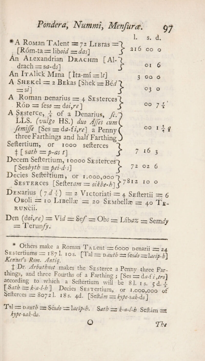 oi 6 3 oo o Pondera, Nummt, Menfura. gj * « r» 1. S. d. * A RoMan TAlent = 72 LiBras => [R6m-ta = lib<?h/ =zdas] j An Ancxandrian DRACHm [Al-~? drach —sj-df] J An iTAlick Mina [ tta-nu = 1/] A SheKel = 2 Bfikas [Shek = Be</7 = s/j f A Roman Denarius = 4 SEstercesl Rod fes<? 22 do/\re] j A SESterce, 4 of a Denarius, fc.‘ LLS. (vulgo HS.) duo Ajj'es cu?n femijji [Ses =: da-fijre] a Penny three Farthings and half Farthing Seftertium, or 1000 sefterces *7 ^ [ sath — p-as /] j Decern Seftertium, 10000 SEsterces*} [ Ses bytb — pei-d-s] r Decies Seftertium, or 1.000,000“) SESTERCes [Seftertfw — oikbe-h]y / 81 2 10 0 DENarius (7 d 4) =2 Victoriati = 4 Sfiftertii == 6 OboU = 10 Lisellae =2 20 SfiMbeilae 2= 40 Te- RUNCii. Den (doi,re) ~ Vid = Se/ =2 Ob; = Ubaz =5 SemaV = Terun/y. °3 0 00 74’ 00 1 u 7 16 3 72 02 6 1 2 10 0 Others make a Roman Fa Lent 22:6000 Denarii 22: 24 Sestertiums = 187 I. 1 os. [Tal — dautb =2 fesdo 22:\aeip-h] Kerinets Rom. Antiq. t Dr- drbuthnot makes the Sesterce a Penny three Far¬ things, and three Fourths of a Farthing ; [Ses — da-fi fro] according to which a Seftertium will be 81. is. rdJ [Satb ^k-a-l-b] Decies SesTertium, or 1.000,000 of Sefterces 22: 8072 1. 18 s. 4d. [Srtam =z kype-sak-do] Tal =2= dautb 2=1 S6sdo 2= \aeip~b. Satb 2= k-a-l-b Seftam — kype-sak-ao. O