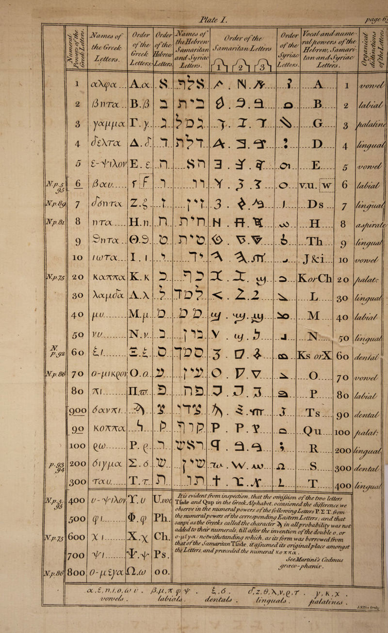 JP/adc1. iv§ i diamco of the Gretdc Letters. ocKwa... /3n toc. Order Order of they ofthey Oreedc Hebrew L etterjy Lettcro. A. cx B. /3 8 n r. y.\.D.. ya^ifia. 4 \be\ra iA.t 5 is-^/Xo^ E. e. N.ps OS N.p. 8p | Np.8i 0.p.7S N. P-.92 N.p.86 37-PS- OS P-93 04 Wp7S N.p.96\ A 7 8 9 10 20 30 40 50 60 70 80 900 _&amp;2 100 200 300 400 500 600 700 800 /3 oc u. 1 (I'd rr TOC r \F z.§ Hr) n 1 JVumej 0/ * (he Hebrew Seim or dun a nd Syriac Letter'.*. 11 TOC... Srrnx J0.3. /UJT&lt;X...\ I . I . KotTcmx K.k T .n. .id. *7 n%2 ....sn .vi Order 0/ V/if J'arnaritari/L etterd J 3 .A . N.A. 0.3. a. X T A. 3.X. 3 . X. X n 5. XcpoaL A.X|..7... H- U. VO. ii. .“TV ...n^ “TD^. tL.ii.\.u...\..D Id.. I j 1 ' N.4.5..|....n5. ■p 0. M.U.I.D n'n..H . fl/ec n's. &lt;&amp;. A A /n' N&lt; ^ 7VI o-[iiK{m O.o. j Il.rv -.A. A. docV7Kl.. KOK7TOC £U&gt;. diy/soc Tccu..... 2.&lt;5 T.t. u- ^t\ov r.u U. voc (f 1.. Ph. Xi. x.x Ch. i'i. Ps o-fiiyoc CL.oj 00. .3. :S. sT...O .A &amp; n —! ....D3 ..l.'TOff. .*np. ...in a.x . 2.2.. ii/ • '099 v . u). b 3. o.A F.v A . 4 .'flT. P P.Y g. a.x . YV AA.V t x.x Order of they Syriav Letter) I . Q * OI- X . 3 X ..jo 3 ■ Vocub ec/n/b n/emt - ,'v 5 ^ rulfoweru oft/is j •§ ^ Hebrew, Sumners I ^ i ^ tun unsdeSyriury IS Lend. I £ 3 V ^ 'S A B G I&gt; E I v:u. w Ds 1 Uwntt/y 2 \badtads 3 jhei/a/ins, 4 ysmyital 5 o/onoef 6 \i(a/fafy os&gt; J H 4.Th J&amp;i K/?rCh \Snyual 8 ca J n 1 M ...n: Ks orX o Ts Q u R S. T &lt;&gt;yu/n/7. 9 I unaual- 10 \i/umef \ \ I . 2 O /ui/sztt: 30 fsnujtastt 40 /aftsei 50 houpustt 60 abendaf 7 O vowed 80 90 IOO 200 300 400 badfad/ demtady fusbeid: bis It is evident from inspection, that the emii/sion ofthstmo tetters Tlkde and Qup in the GreekAtphahet. oeraslemed the di/ferenee we observe in die numeral powers of the folio wiry Letters P. £ T from the numeral powers of the correspondingEastern Letters, and that sanpi as the Greeks called the character ^ in all probability was not added to their numerals, till after the invention of die double o, or nvfvidistandirur which, as its/orm was borrowed from dint of the Samaritan Tfade, itafsumedits orwirmlpluce amonast the letters, and proceeded the numeral Kornoc . 1 SeeMardnzs ladmits yneco -pheenir. &lt;x,£, nj,o,0&gt; v . A//,7T &lt;p r . 4,3. cf,z.e,\,v,^,r . y, k,x fu /u lcven . sdtsnfetb btsrujtua a/owed) . babfu/u . tbcrtfcido . liny tea bo J.Ellis fimlj.