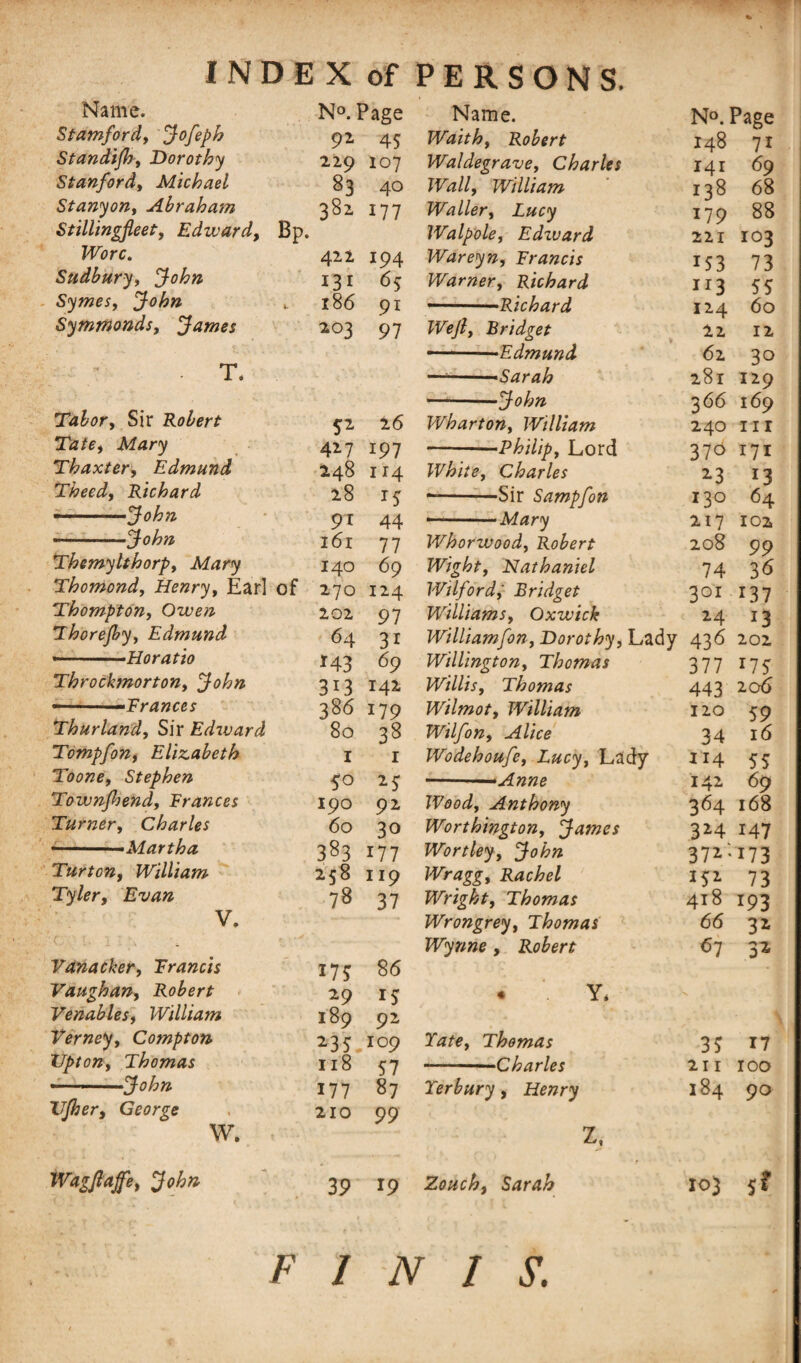 Name. N°. Page Name. N°. Page Stamford, Jofeph 92 45 Waith, Robert 148 7i Standifh, Dorothy 229 107 Waldegrave, Charles 141 69 Stanford, Michael 83 40 Wall, William 138 68 Stanyon, Abraham 382 177 Waller, Lucy 179 88 Stillingfleet, Edward, Bp. Walpole, Edzuard 221 103 Wore. 422 194 Wareyn, Francis 153 73 Sudbury, John 131 65 Warner, Richard 113 55 Symes, John ' x. 186 9i —.Richard 124 60 Symmonds, James 203 97 Weft, Bridget 22 12 ■—  •Edmund 62 3° T. —■ ■■Sarah 281 129 ——-John 366 169 Tabor, Sir Robert 5* 26 Wharton, William 240 nr Tate, Mary 427 197 -—Philip, Lord 370 171 Thaxter, Edmund 248 114 White, Charles *3 *3 Theed, Richard 28 15 --Sir Sampfon 130 64 »■— .John 91 44 —-Mary 217 102 --John 161 77 Whorwood, Robert 208 99 Themylthorp, Mary 140 69 Wight, Nathaniel 74 36 Thomond, Henry, Ear] of 270 124 Wilford, Bridget 301 137 Thompton, Owen 202 97 Williams, Oxwick 24 13 Thorefby, Edmund 64 3i Williamfan, Dorothy, Lady 436 202 —-^Horatio *43 69 Willington, Thomas 377 r75 Throckmorton, John 313 142 Willis, Thomas 443 206 — ■' ■■Frances 386 179 Wilmot, William 120 59 Thurland, Sir Edward 80 38 Wilfon, Alice 34 16 Tompfon, Elizabeth I 1 Wodehoufe, Lucy, Lady 114 55 Toone, Stephen 50 *5 ■-—Anne 142 60 Townfbend, Frances 190 92 Wood, Anthony 364 168 Turner, Charles 60 30 Worthington, James 3*4 147 -- ■Martha 3S3 177 Wortley, John 37* • 173 Turton, William 258 ”9 Wragg, Rachel 15* 73 Tyler, Evan 78 37 Wright, Thomas 418 *93 V. Wrongrey, Thomas 66 3* (■ - Wynne, Robert 67 3* Vanacker, Francis 86 Vaughan, Robert 29 15 * Yi Venables, William I89 92 Verney, Compton *35 109 Fate, Thomas 35 17 XJpton, Thomas 118 57 -Charles 211 100 . John 177 87 Ferbury, Henry 184 90 Ufher, George 210 99 W. z. Wagfiaffe, John 39 19 Zouch, Sarah 103 5^