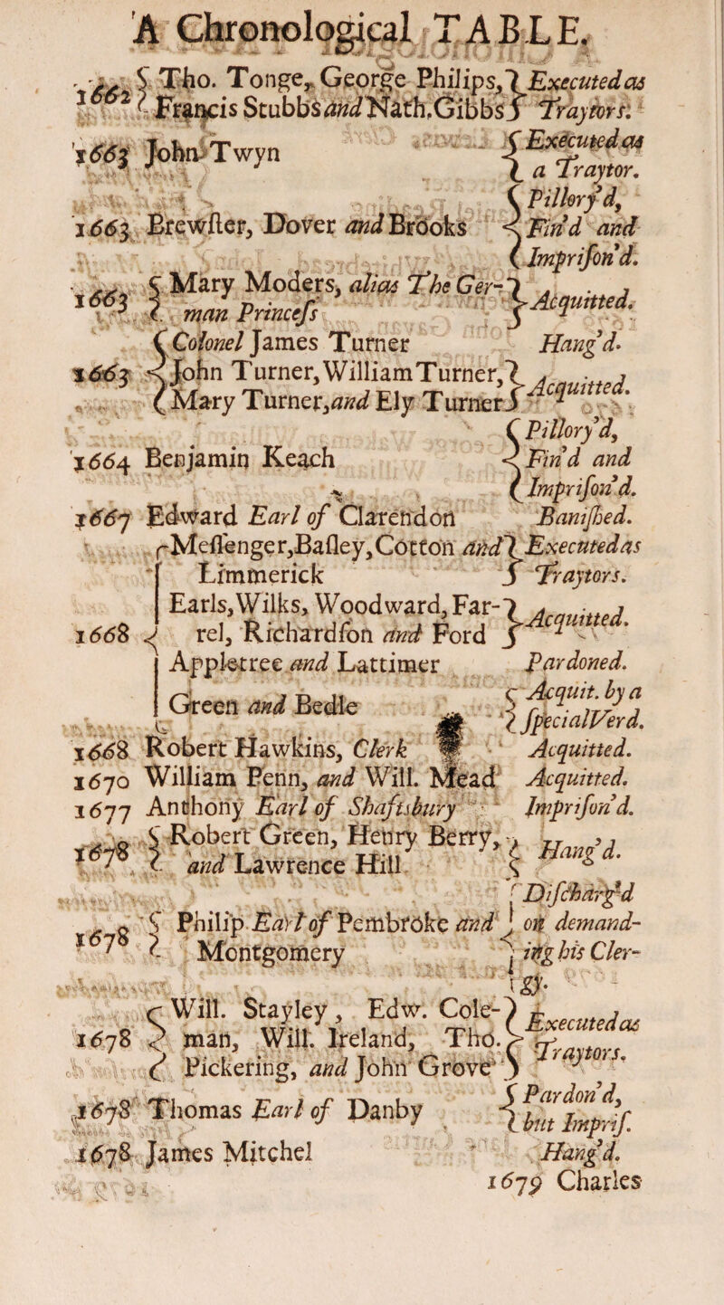 Vi* % Tho. Tonge^ George Ph Hips, 1 Executed as 1 2 ^ Francis Stubbs ^/Nath.Gibbsj 7raytors. m Pilkrfd, Find and Inipriforid. 166$ Brewfler, Dover W Brooks ( Colonel Tames Turner Hangd* *«&5> gjohn Turner, William Turner,? Jcauitted ( Mary Turner,^ Ely Turneriv? j66<\ Benjamin Keach C PilJory d, <^Fmd and {Impnfond. j66q Edward Earl of Clarendon Banijhed. rMefTenge r,Bafley, Cotton andl Executed as Limmerick ' j Traytors. Earls,Wilks,Woodward,Far-7 1668 ^ rel, Richard fori and Ford j x ’ Applet ree and Lattimer Pardoned. ,a«„ m Wwli j66& Robert Hawkins, Clerk * Acquitted. 1670 William Fenn, and Will. Mead Acquitted. 1677 Anthony Earl of Shaftsbury Imprifond. . o S Robert Green, Henry Berry. > ZJ !*?:} and Lawrence Hill ( .f”*A {Difcharfd £ S~ Philip ttcptof Pcmbt^kt and J o$ demand- 1 7 ?. Montgomery *)' inghisCler- ' C Will. Stayley, Edw. Cole-? E ted 1C78 > man, Will. Ireland, Tho>^“,„ P Pickering,ifJohnGrove''JfW %673 Tliomas £«/ 0/ Panby j few: A07& James Mitchel * Hangd. ^ ■ i^7p Charles-