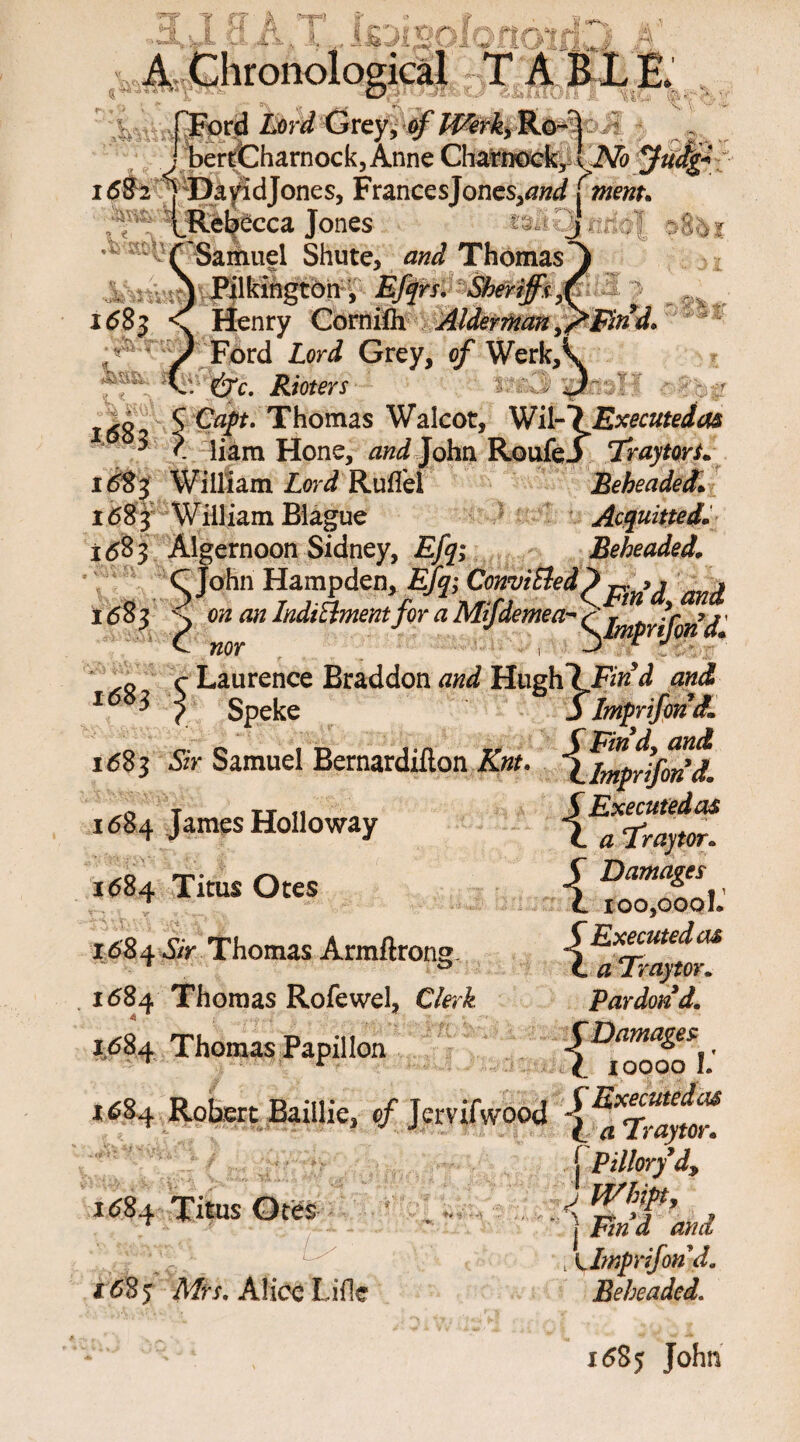 r> tb « « W«* v If’• •' V1'. #“•■>. ■' •:** ***•.. »* w.. 4 >*V» ©' [Ford Lord Grey, of Ro#: ii ff «fe J l <■ .- t J „ _ & *d» e 5. C^/| J| . f’r , t ^ebecca Jones fSamuel Shute, Thomas ■A : \ Pilkington, „ __ 168$ < Henry CornAlderman ^Find. ) Ford Lord Grey, of WerkA C C’7c. Rioters B i p&H ' J^A 5 Thomas Walcot, Wil-’? Executedas ‘ * ?. liam Hone, 0/2 J John RoufeJ Traytors, 158 ^ William Lord Ruflel Beheaded. i58 j William Blague Acquitted 1583 Algernoon Sidney, Beheaded, ohn Hampden, Efq; Comitted y , on an IndiBmentfor a Mifdemea- <.ympYijonJJ' nor 1 « r Laurence Braddon and llugWlFind and. 1 ^ / Speke 5ImprifondL 1583 Sir Samuel Bernardiflon Knt, ^j^prifon’d. 1584 James Holloway SExecutedas 1583 1584 Titus Otes 1684 Sir Thomas Armftrong. 1584 Thomas Rofewel, Clerk 1584 Thomas Papillon 1584 Robert Baiilie, of Jcrvifwood \^^Yaytor L a TSraytor. {Damages ioojoool. {Executed as a Tray tor. Pardond, C Damages l 10000 I. 1584 Titus Otes 1585 Mr/. Alice fcifle [ Pillory d, J Whip, j End and , K,lmfrijon d. Beheaded. 1585 John