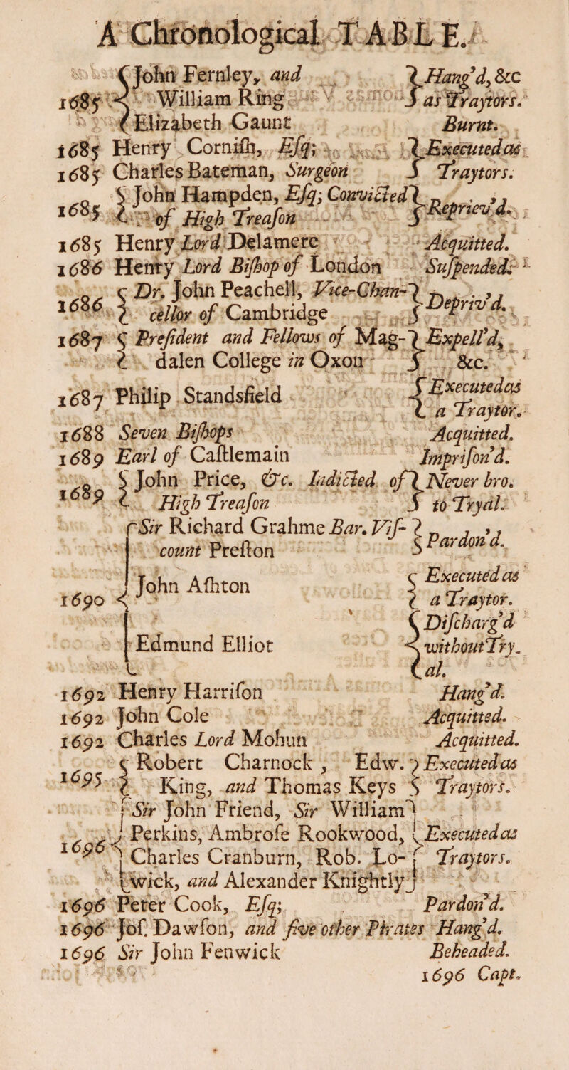 v John Fernleyy and William Ring, Elizabeth Gaunt 1685 Henry Cornifh, Efq; 1685 Charles Bateman, Surgeon John Hampden, Efq-, Convict ed\ of High Treafon \ Hangd, See J as Traytors. Burnt. } Executed 06 Traytors. 1685 yRep rievd. 1685 Henry Delamere Acquitted. 168d Henry LorJ Bijhop of London Suspended* j c Z>. John Peachell, Vice-Chan-1 ^ . . ,, 1626 i cellar of Cambridge 1687 C Prefdent and Fellows of M ag- \ Expel!d, £ dalen College Oxon 1687 Philip Standsfield 1688 Bijhops 3 &c. {Executedas a Tray tor. Acquitted. 1689 Earl of Caftlemain Imprifond. a S John Price, &c. Indicted of1Never hro. l6Sp c High Treafon 5 toTryal Sir Richard Grahme itar. A ? _ 7 ,, count Prefton 5 - 1690 ^ John Afhton Edmund Elliot L c Executedas £ a Traytor. Difchargd withoutTry. — — al. Hangd. Acquitted. Acquitted. 1692 Henry Harrifon 1692 John Cole 1692 Charles Mohun Robert Charnock , Edw. 7 Executedas \ King, and Thomas Keys 5 Traytors. j Sfc John Friend, Sir Williaml J Perkins, Ambrofe Rookwood, { Executedas 1 $ j Charles Cranburn, Rob. Lo- f Traytors. '^wick, and Alexander Knightly j 1696 Peter Cook, Efq; Pardon d. 1696 J6C Daw foil, and five other P hates Hangd. 1696- Sir John Fenwick Beheaded. ■ 1696 Cape.
