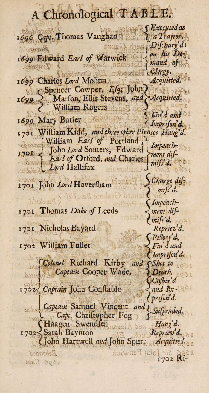 1696 Caf f, Thomas Vaughan C Executed as l a Fray tor. > fDifchargd ‘ 1 dpp Edward Earl of Warwick Wtr f * ■&$ ^ on jus mand of „ __ _ *--- ,_ 1699 Charles Lord Mohun Acquitted, r^pencer Cowper, Ejf John ) 1699 A Marfon, Ellis Stevens, md>4cqmted. C William Rogers 3 1699 Mary Butler l Imp,fin'd.-, 1701 William Kidd, ana l three other Pirates Rang’d. fWilliam Earl of Portland f\ T , j John Lord Somers, Edward }' Earl of Orford, and Charles \mnLj . . f Lord Hallifax \mfid.- - 1701 John Lord Haverlham ■$.■? e tty? mifs d. Impeach- mem dif~ mifs'd. Reprieved, Pillorydy Find and Imprifond, [Colonel Richard Kirby and C Shot to Captain Cooper Wade, \Death. Ctijhir d and hn- prifond. Captain Samuel Vincent andi c r , , Cap. Chriftopher Fog :$£&*** 1701 Thomas Duke of Leeds 1701 Nicholas Bayard 1702 William Fuller ■ j 1702^ Captain John Confiable Haagen Swendfen 1702^ Sarah Baynton Hartwell an Rang’d. Repriev’d. Spmv Acquitted.