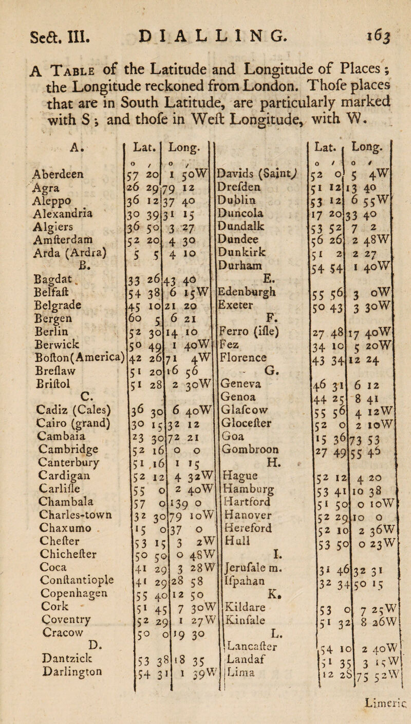 A Table of the Latitude and Longitude of Places; the Longitude reckoned from London. Thofe places that are in South Latitude, are particularly marked with S ; and thofe in Weft Longitude, with W. A. | Lat. Long. Lat. | Long. Aberdeen < o / 20 0 / 1 50W Oavids (Saint^ 0 / J2 O' 0 / 5 4W Agra h z6 29' 79 12 Orefden ‘ I 12 3 40 Aleppo . ; j6 12; 57 40 Dublin >3 12 6 55W Alexandria l; 5° 39. 31 »5 Ouncola 17 20, 53 4° Algiers ; j6 50 3 27 Oundalk j 53 52 7 2 Amfterdam 52 20 4 3° Dundee :6 26 2 48W Arda (Ardra) 5 5 4 10 Dunkirk 51 2 2 27 B. Durham 54 54 1 40W Bagdat. 33 26 43 E. Belfaft 54 38 6 15W Edenburgh 1 55 56 3 oW Belgrade 1 45 10 21 20 Exeter 5° 43 3 30W Bergen 60 5 6 21 F. Berlin 52 3° 14 10 Ferro (ifle) 27 48 17 40 W Berwick 5° 49 1 40W Fez 34 ic 5 20W Bofton(America) 42 26 71 4W Florence 43 34 12 24 Breflaw 51 20 \6 56 G. Briftol 51 28 2 30W Geneva 46 3* 6 12 c. ! Genoa 44 25 8 41 Cadiz (Cales) 36 30 6 40W Glafcow 55 56 4 12W Cairo (grand) i3° 15 32 12 Gloceller 52 O 2 10W Cambaia 23 3° 72 21 Goa I) 36 73 53 Cambridge 52 16 0 0 Gombroon 27 49 (Jr J 55 4^ Canterbury 5i ,16 1 f5 H. < Cardigan 52 12 4 32W Hague 52 12 4 20 Carlifle 55 0 2 40W Hamburg 53 41 10 38 Cliambala 57 0 139 0 Hartford 51 5° 0 IoW ! Charles-town 3 2 3c 79 10W Hanover 52 29 10 0 Chaxumo ‘5 c 37 0 Hereford 52 10 2 26W Chefter 53 15 3 2W Hull 53 5° sJ 0 23W Chichefter 5° 5C > 0 48W I. Coca Dl 2C 3 28w Jerufale m. 31 46 32 31 Conftantiople 4‘ 2C 28 58 [fpahan 32 34 50 iq Copenhagen 55 4C ) 12 50 K. Cork 51 4c 7 3oW Kildare 53 c 7 25W Coventry 5 2 2( ) 1 27 W Kinfale 51 32 8 26W Cracow 5° < D 19 30 L. D. Lancafter '54 ic ) 2 40W Dantzick 53 3 3 18 35 Landaf 51 3. > 3 15W Darlington 54 3 l 39 w Lima *2 z\ '<■ 5 75 52W Limeric.