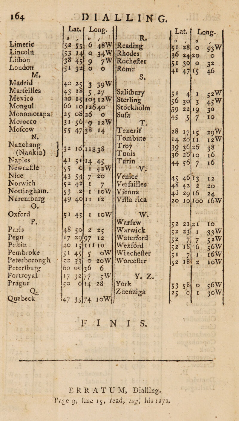 Lat* 0 , Long. ; O / R. Lat. 0 Long. A Limerie 5* 55 6 48W Reading v j 51 28 O 53W Lincoln 53 *4 0 34W Rhodes 36 24 20 O Liibon 38 45 9 7W Rochefter 51 3° O 22 London M* 5‘ 32 0 0 Rome s* ■J J 4i 47 J 15 46 Madrid 4° 25 3 39w Marfeilles 43 18 5.27 Salilbury 51 4 1 52W Mexico a. A 20 I5 IO3 I2W Sterling 56 30 3 45W Mongul 66 10 12640 Stockholm 59 22 40 20 Monomctapa 25 oS 26 0 Sufa 4? 5 7 IO Morocco 3* 56 9 12W ; T. “J J / * Mofcow 55 47 38 14 Tenerif 28 I7 15 29 w N. / TOmbute 14 20 11 12W Naftchang 1 32 id 11 q 28 Troy 39 36 26 38 (Nankin) J j * ■ 1 unis 36 26 10 16 Naples 41 51 *4 45 Turin 44 56 7 16 Newcaftle 55 c 1 42W * v. Nice 43 54 7 20 Venice 45 46 * 13 12 Norwich 52 42 1 7 Ver failles 48 42 j 2 20 Nottingham. 53 2 1 10W Vienna 43 2Q 16 24 Nuremburg O 49 4° 11 12 Villa rica * / 20 10 loo 16W Oxford 51 45 1 10W W. P. Warfaw 52 21 21 10 Paris 48 50 2 25 Warwick 52 23 i 33 w Pegu 17 29 97 Waterford 52 7 7 52W Pekin 40 15 111 10 Wexford 52 18 6 56W Pembroke 5 1 45 5 oW Winchefter 51 7 1 16W Peterborough * 52 33 0 20W Worcefter 52 18 2 10W Petersburg 60 oc 36 6 For troy a I 57 32 77 5W Y. Z, Prague >»s, ? 50 6 14 28 York 53 58 0 56W . . <4. Zuenziga 25 c 1 30W Quebeck J47 35 74 JoWjj F I N I S. E R R A T U M, Dialling. Page 9, line 15, /cad, tag, his rays