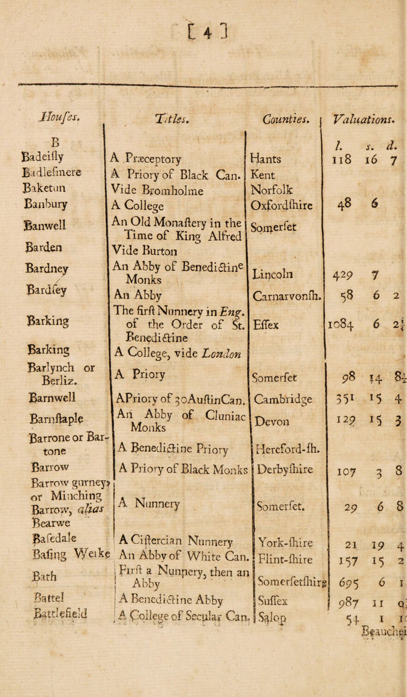 tfoufes. B Badeiily Badlefmere Baketun Banbury Banwell Barden Bardney Bardfey Barking Titl ss. A Frasceptory A Priory of Black Can. Vide Bromholme A College An Old Monaltery in the Time of King Alfred Vide Burton An Abby of Benedictine Monks An Abby The firlt Nunnery in Eng. of the Order of St. Benedi&amp;ine A College5 vide London A Priory Counties, j Hants Kent Norfolk Oxfordshire Somerfet Lincoln Carnarvonfh. EfTex APriory of 3oAuliinCan. 1 Cambridge 'AnM„“sr °f G^uniac | Devon Barking *i&amp;  |A ***, Barnwell Barnftaple Bairone or Bar- tone Barrow Barrow gurney? or Mi aching Barrow, alias Bearwe Bafedale t — - . Baling Weike An Abby of White Can. Bath Battel A Benedictine Abby j A Benedictine Priory A Priory of Black Monks A Nunnery A CiMercian Nunnery Hereford- fh. Derby Ihire Somerfet. York-fhire | Flint-ftlire Firft a Nunpery, then an j Abby ‘ ' j Somerfetlhir SulFex Battlefield j A College of Secular Cam | S^lop Valuations. 1. s. d» 118 16 7 48 6 429 7 58 6 2 1084 6 2\ 1 98 14 351 *5 4 *5 3 107 38 29 6 8 21 19 4 157 15 2 695 6 1 98 7 ii q: 54^ 1 , *; Beauehei