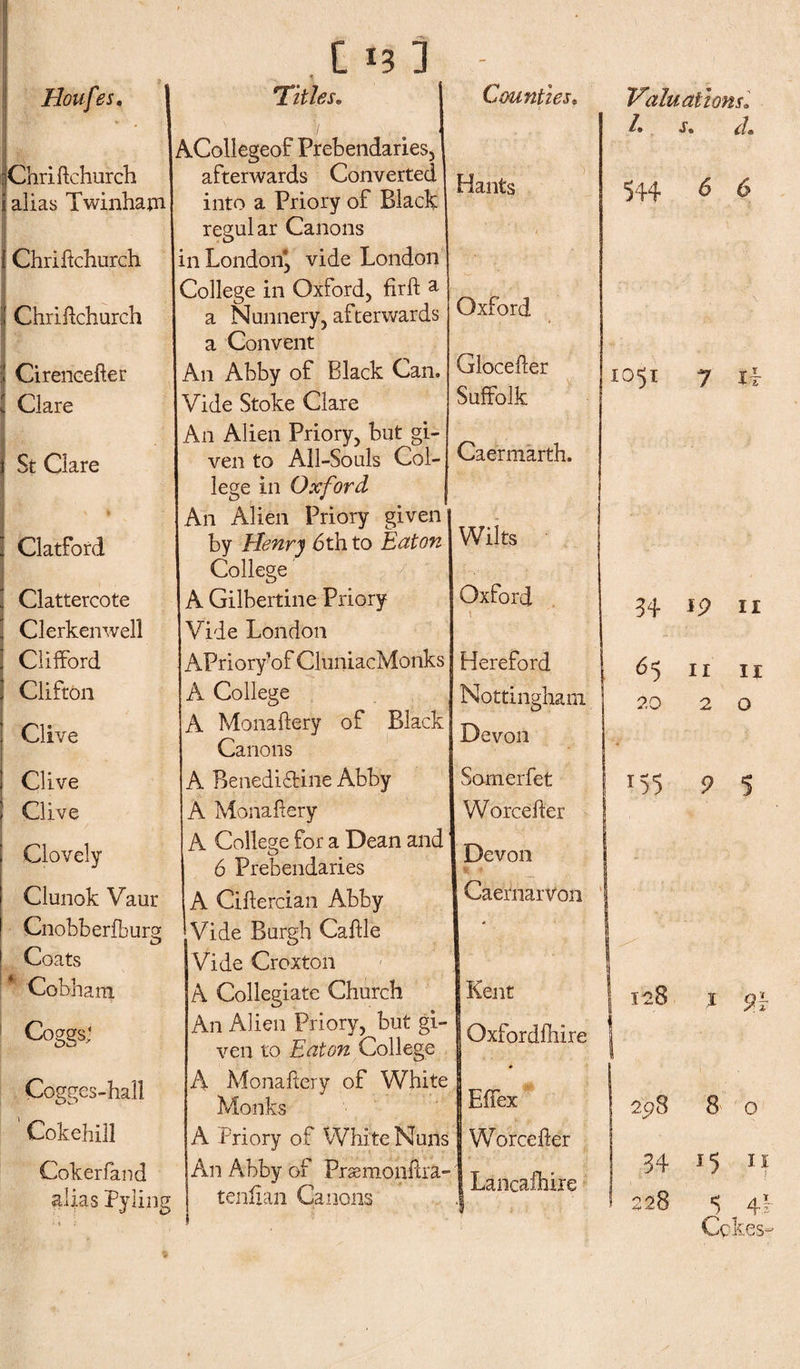 iChriftchurch alias Twinhajn Chriftchurch Chriftchurch Cirencefter Clare St Clare Clatford Clattercote Clerkenwell Clifford Clifton Clive Clive Clive Clovely Clunok Vaur Cnobberfburg Coats Cobham Coggs; Cogges-hall Cokehill Cokerfand alias Pyling [ 13 3 7 ACollegeof Prebendaries, afterwards Converted into a Priory of Black regular Canons in London, vide London College in Oxford, firft a a Nunnery, afterwards a Convent An Abby of Black Can. Vide Stoke Clare An Alien Priory, but gi¬ ven to All-Souls Col¬ lege in Oxford An Alien Priory given' by Henry 6th to Eaton College A Gilbertine Priory Vide London APrioryVf ClimiacMonks A College A Monaftery of Black Canons A Benediftine Abby A Monaftery A College for a Dean and 6 Prebendaries A Ciftercian Abby Vide Burgh Caftle Vide Croxton A Collegiate Church An Alien Priory, but gi¬ ven to Eaton College A Monaftery of White Monks A Priory of White Nuns An Abby of Prsunonftra- tenfian Canons Hants Oxford Glocefter Suffolk Caermarth. Wilts Oxford Hereford Nottingham Devon Samerfet Worcefter Devon Caernarvon lo s * cl 544 6 6 1051 7 ii 34 ip 11 65 11 11 20 2 0 155 9 5 Kent 128 1 9} Oxfordfhire 1 Effex 2p8 8 0 Worcefter 34 *5 11 Lancafhire iT j 228 5 4j Cokes-