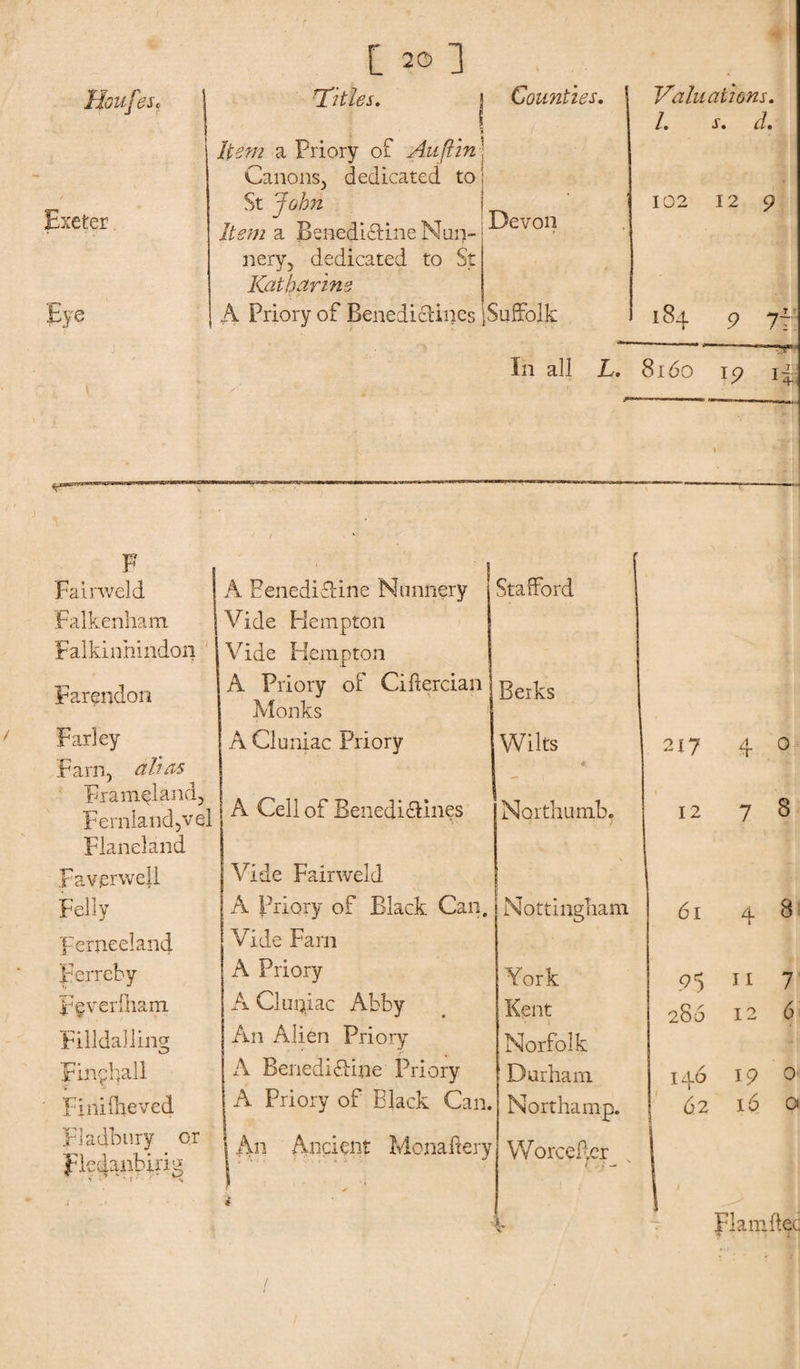 Houfes* Titles. Comities. Valuations. 1. s. d. Item a Priory of Auftin Canons, dedicated to 1 / Exeter St John Items. Benedictine Nan- . Devon 102 12 9 nery, dedicated to St Katharine Eye A Priory of Benedictines Suffolk 184 9 77 In all L. 1 8160 19 ijp / F Fainveld A FenediCtine Nunnery ' Stafford Falkenham Vide Hempton Falkinhindon Vide Hempton Farendon A Priory of Ciftercian Monks Berks Farley A Cluniac Priory Wilts Earn, alias Frameland, Fernland5vel A Cell of Benedictines Northumb. Flaneland Faverwell Vide Fairweld • j Felly A Priory of Black Can. Nottingham Ferneeland Vide Farn Ferreby A Priory York Fgveriham A Cluniac Abby Kent Filldalling An Alien Priory Norfolk Finpball A Benedictine Priory Durham '£ Finiiheved A Priory of Black Can. Northamp. FI adbury or 'fkdanbirig &lt; * v’f ' j An Ancient Monaltery i Worcefter 217 4 0 12 78 61 4. 8 1 95 11 7 286 12 6 146 19 0 62 16 o 1 Flam, flee /