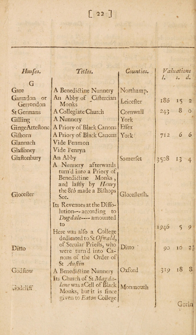 ffoufes• G Gare Garradon or Gerrondon St Germans Gilling GingeAtteflone Gifbom Glannach Glafioney Gkftonbury Glocefter Ditto •s' 'God flOW *ioddifF C 22 3 1Titles. A Benedi&amp;ine Nunnery An Abby of _Ciftercian Monks A Collegiate Church A Nunnery A Priory of Black Canons A Priory of Black Canons Vide Penmon Vide Fenryn An Abby A Nunnery afterwards j turn'd into a Priory of Benedi&amp;ine Monks 5 and laftly by Henry the 8th made a Bilhops See. Its Revenues at the DifFo- lution— according to Dugdaleamounted to Here was alfo a College dedicated to St Ofro aid, of Secular Prielts, who were turn'd into Ca¬ nons of the Order of St Au ft in A Benedictine Nunnery Its Church of St Magda- lene was aCell of Black Monks, but it is fince given to Eaton College Counties. Valuations L s, d. Northamp, ✓ Leicefter i86 15 2 Cornwall 243 8 0 York Effex York? 712 6 6 Somerfet 3528 13 4 Gloceftcrih. 1546 5 9 ' i.k i S] Ditto 90 10 2 Oxford 319 18 8 Monmouth Gorin