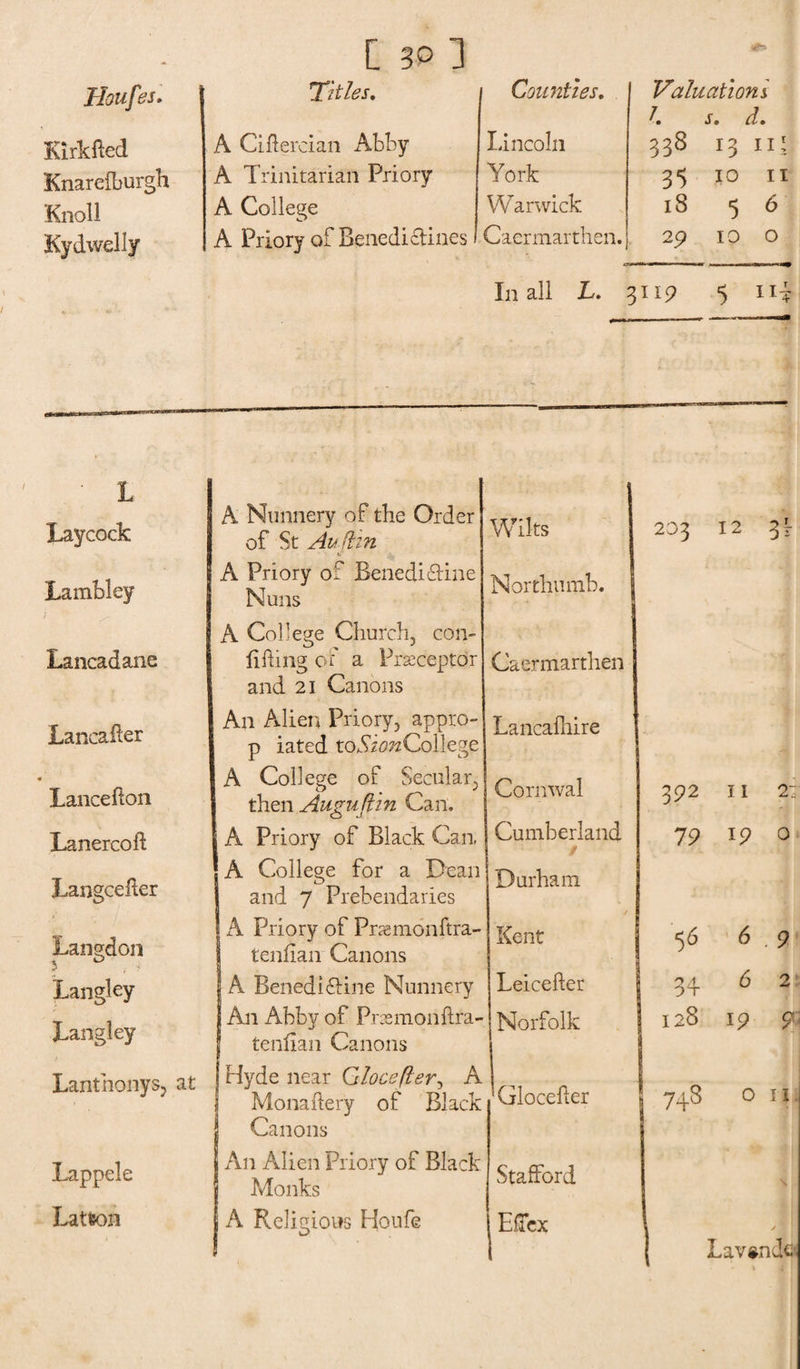 Iloufes, Titles, Counties, Valuation's l. s, d. Kirkfted A Ciftercian Abby Lincoln 338 13 II* Knarelburgh A Trinitarian Priory York 35 10 II Knoll A College Warwick 18 5 6 Kydweliy A Priory of Benedictines Caermarthen. 29 10 0 In all L, 311? 5 lli • L Laycock A Nunnery of the Order of St Auftin Wilts 203 Lambley A Priory of Benedictine Nuns Northumb. I ; V A College Church, con- Lancadane lifting of a Preceptor and 21 Canons Caermarthen Lancafter An Alien Priory, appro- p iated toYiflwCollegp Lancafhire Lancefion A College of Secular, then Auguftin Can. Cornwal 392 Lanercoft A Priory of Black Can, Cumberland 19 Langcefter A College for a Dean and 7 Prebendaries Durham Langdon ! A Priory of Pnemonftra- Kent 56 tenfian Canons Langley A Benedictine Nunnery Leicefter 34- Langley An Abby of Prsmonftra- tenlian Canons Norfolk | 128 Lanthonys, at Hyde near Glocefler, A I Monaftery of Black ‘Glocefter 7+8 Canons Lappele An Alien Priory of Black Monks Stafford Latfeon A Religious Houfe ECex 12 11 2“ 19 0 6 p 6 2 19 9 o II Lavgnde