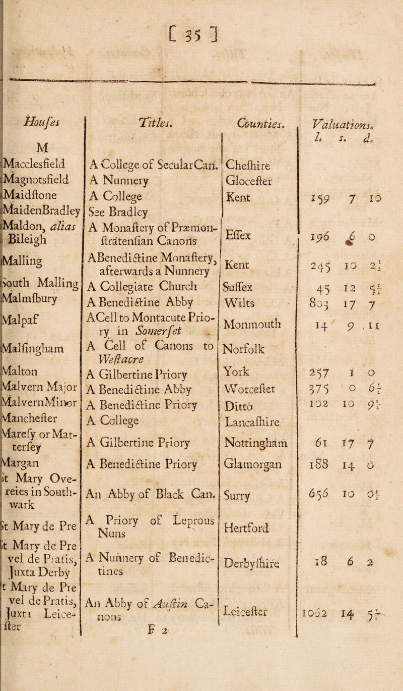 [ 35 1 Houfes M ^Macclesfield ijMagnotsfield sMaidftone iMaidenBradley iMaldon, alias » Bileigh Mailing I [South Mailing Malmfbury Malpaf [Malflngham. Malton Malvern Major MalvernMmor Manchefter Marefy orMat- terfey Vlargan &gt;t Mary Ove- reies in South¬ wark &gt;t Mary de Pre It Mary de Pre vel de Pratis, Juxta Derby t Mary de Pie vel dePratis, Juxti Leice- idec 1Titles. Counties. A College of SecularCaii. A Nunnery A College See Bradley j A Monafiery of Praemon- Chefhire Glocefier Kent Eflex / I ftratenfian Canons ABenedi&amp;ine Monafiery5 afterwards a Nunnery A Collegiate Church A Benedictine Abby ACell to Montacute Prio¬ ry in Sowerfet A Cell of Canons to Kent Suffex Wilts Monmouth Norfolk Weflaore . A Gilbertine Priory York A Benedi&amp;ine Abby Worcefier A Benedi&amp;ine Priory Ditto A College Lancafhire A Gilbertine Priory Nottingham A Benedictine Priory Glamorgan An Abby of Black Cam Surry A Priory of Leprous Nuns Hertford A Nunnery of Benedic¬ tines Derby mire An Abby oF Auftin Ca¬ nons F 2 Leicefter Valuations* i« s» 155? 7 196 £ 245 10 45 12 803 17 H 9 257 1 375 0 102 10 61 17 188 14 656 10 18 6 o 9\ 1062 14 5-