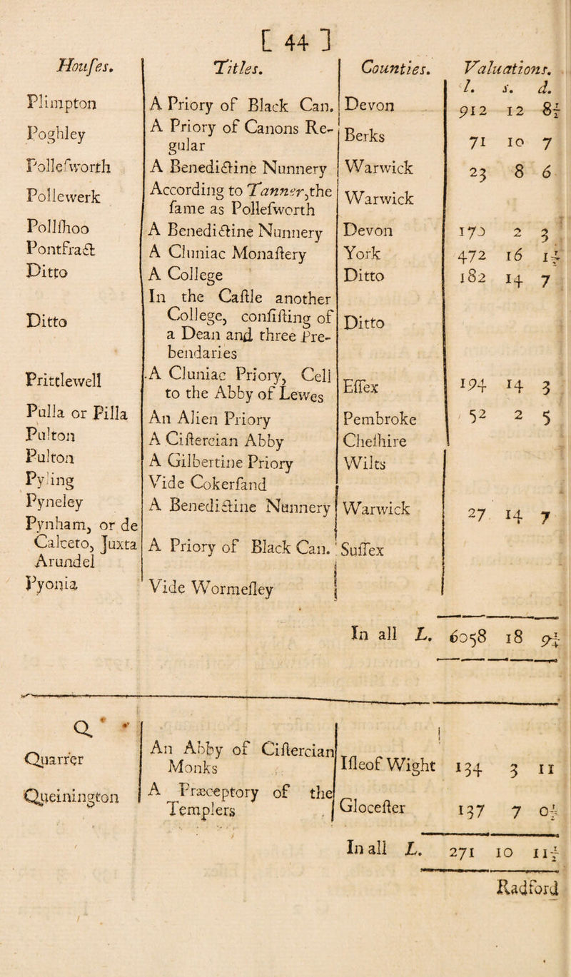 Honfes. Titles. Counties. Valuations. Plimpton V. s. d. A Priory of Black Can. Devon pi 2 12 8f Poghley A Priory of Canons Re¬ gular Berks 7i 10 7 Pollerworth A Benedibtine Nunnery Warwick 23 8 6 Pollewerk According to Tannery he fame as Pollefwcrth Warwick Pollfhoo A Benediftine Nunnery Devon 170 JL, 3 Pontfraft A Cluniac Monadery York 472 l6 Ditto A College In the Cadle another Ditto 182 H 7 Ditto College, confiding of a Dean and three pre¬ bendaries Ditto 1 ! Prittlewell .A Cluniac Priory, Cell to the Abby of Lewes EiTex H 3 Pulla or Pilla An Alien Priory Pembroke ' 52 2 5 Pulton A Cidercian Abby Chelhire Pulton A Gilbertine Priory Wilts Pyling Vide Cokerfand Pyneley Pynham, or de A Benedictine Nunnery Warwick 27 H 7 Calceto, Juxta Arundel A Priory of Black Can. SufTex Pyonia Vide Wormefley ] I In all L. 6058 18 9i. 0/ - j Quarter An Abby of Cidercian Ifleof Wight Monks *34 3 II Queinington A Frseceptory of the Templets . ( Gloceder 137 7 of / In all L. 271 10 II Radford /