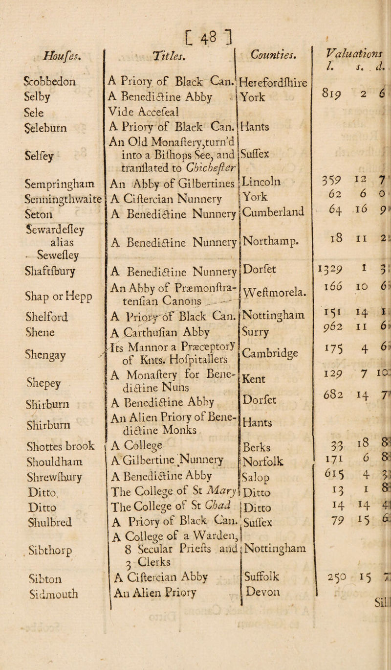 [ 43 ] Houfes. Scobbedon Selby Sele Seleburn Selfey Sempringhain Senningthwaite Seton Sewardefley alias * Sewefley Shaftfbury Shap or Hepp Shelford Shene 'Titles. Counties. A Priory of Black Can.-Heiefordfllire A Benedictine Abby jYork Vide Accefeal A Priory of Black Can. An Old Monaffery,turn’d into a Bilhops See, and tranllated to Cbicheftsr An Abby of Gilbertines , A Ciltercian Nunnery A Benedictine Nunnery A Benedictine Nunnery A Benediftine Nunnery An Abby of Pnemonftra- tenfian Canons A Priojy'of Black Can. A Carthufian Abbv Hants Suffex Lincoln York Cumberland ! Northamp. Dorfet Weftmorela. Nottingham Surry ri ilts Mannor a PraeceptorY n , -i Shengay A of K„ts. Hofpitallcrs jCambndS Shepey Shirburn Shirburn Shottes brook Shouldham Shrewihury Ditto, Ditto Shulbred . Sibthorp Sibton Sidmouth A Monaftery for Bene- K f diCtine Nuns 1 Dorfet Hants A Benedictine Abby An Alien Priory of Bene¬ dictine Monks A College Berks A Gilbertine ^Nunnery j Norfolk A BenediCtine Abby |Salop The College of St Mary | Ditto The College of St Chad j Ditto A Priory of Black Can. ‘ Suffex A College of a Warden J 8 Secular Priefts and | Nottingham 3 Clerks A Ciftercian Abby Suffolk An Alien Priory j Devon Valuations /• s. if. 8ip 2 6 359 12 7 62 6 0 ,16 9 18 11 2 329 I 9 166 10 6 151 14 1 962 11 6 175 4 6 129 7 10 682 7 33 18 8; 171 6 8 615 4 3*3 *3 1 8 14 14 41 79 15 6. 250 15 7 Sill