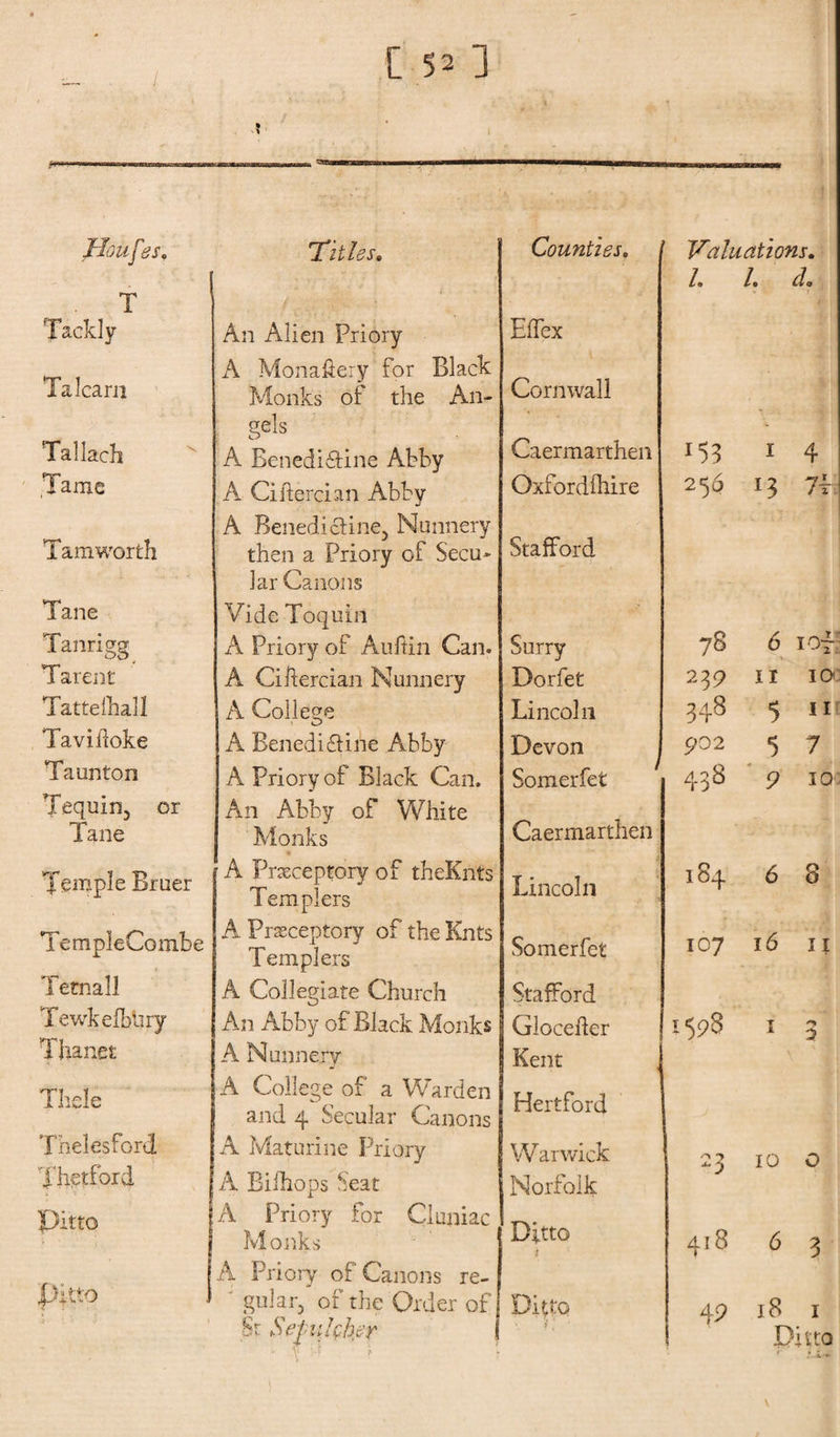 'Titles. Counties. floufes, T Tackly Talcarn Tallach Tame Tamworth Tane 1 anngg Tarent Tattelhall Taviltoke Taunton Tequin, or Tane An Alien Priory A Monaftery for Black Monks of the An- gels A Benedictine Abby A Ciftercian Abby A Benedictine, Nunnery then a Priory of Secu¬ lar Canons Vide Toquin A Priory of Auftin Can. A Ciftercian Nunnery A College A Benedictine Abby A Priory of Black Can. An Abby of White Monks Temple Bruer TempleCombe Temall Tewkefbtiry Thanet Thele Thelesford Tlictford pitto pitto ■ A Praecepsory of theKnfs Templers A Prseceptory of the Knts Templers A Collegiate Church An Abby of Black Monks A Nunnery A College of a Warden and 4 Secular Canons A Maturine Priory A Bifhops Seat A Priory for Cluniac j Monks | A Priory of Canons re- ► ' gular, of the Order of St Sepulcher Elfex Cornwall Caermarthen Oxfordlhire Stafford Surry Dorfet Lincoln Devon Somerfet Caermarthen Lincoln Somerfet Stafford Glocelter Kent Hertford Warwick Norfolk Ditto i Ditto