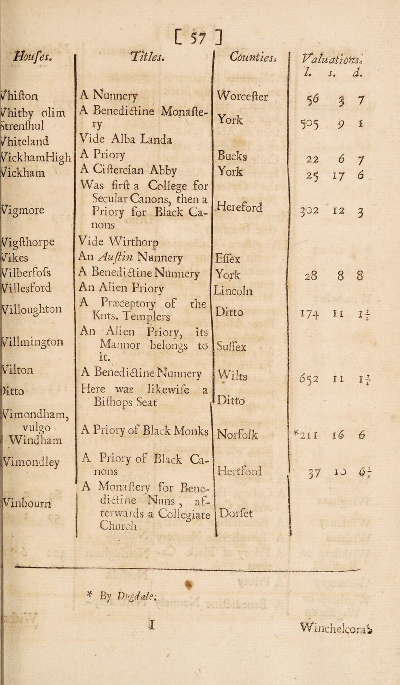 i/hifton Whitby olim Strenfhul /hiteland Wickham High Wickham Cigmore Vigfthorpe i/ikes Vilberfofs ^illesford Vdlloughton Vlllmingfoft V7ilton )itto Wmondham, vulgo Windham Vimondley Vinbourn C 57 3 'Titles* I Counties4 A Nunnery A Benedi&amp;ine Monafie- ry Vide Alba Landa A Priory A Ciftercian Abby Was firft a College for Secular Canons, then a Priory for Black Ca¬ nons Vide Wirthorp An Auflin Nunnery A Benedidline Nunnery An Alien Priory A Pneceptory of the Knts. T 'em piers An Alien Priory, its Mannor belongs to It. A Benedictine Nunnery Here was like wife a Bifhops Seat A Priory of Black Monks A Priory of Black Ca¬ nons A Mona fiery for Bene¬ dicline Nuns , af¬ terwards a Collegiate Church Worcefier York Bucks York Hereford EfTex York Lincoln Ditto Suffex Wilts ♦ I Ditto Norfolk Hertford Dorfet Valuation L s, d. $6 j 7 V 5 9 i 22 25 652 II if 2 6 7 17 6 302 12 3 18 8 S 174 if *211 16 6 7 ij 6f * By Dvgdale, Winchelcomb